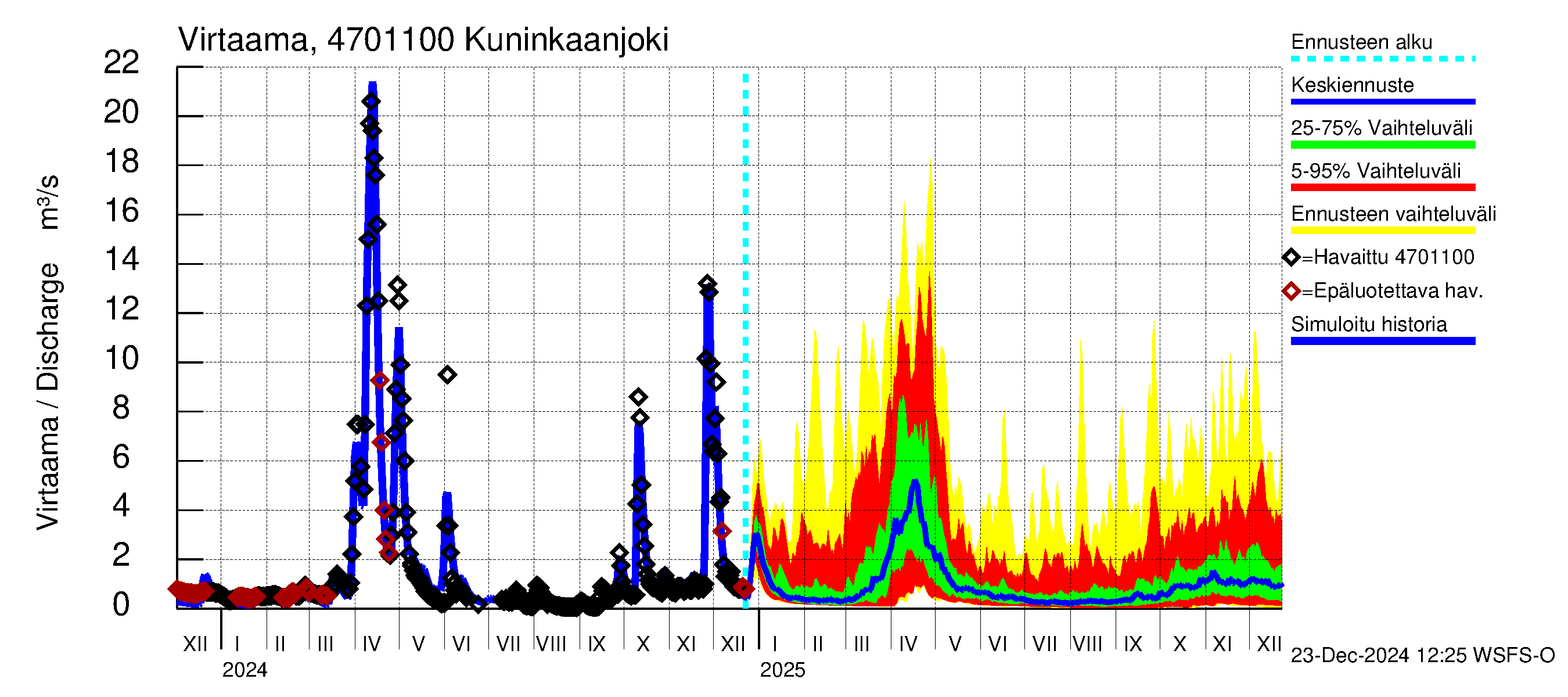 Ähtävänjoen vesistöalue - Kuninkaanjoki: Virtaama / juoksutus - jakaumaennuste