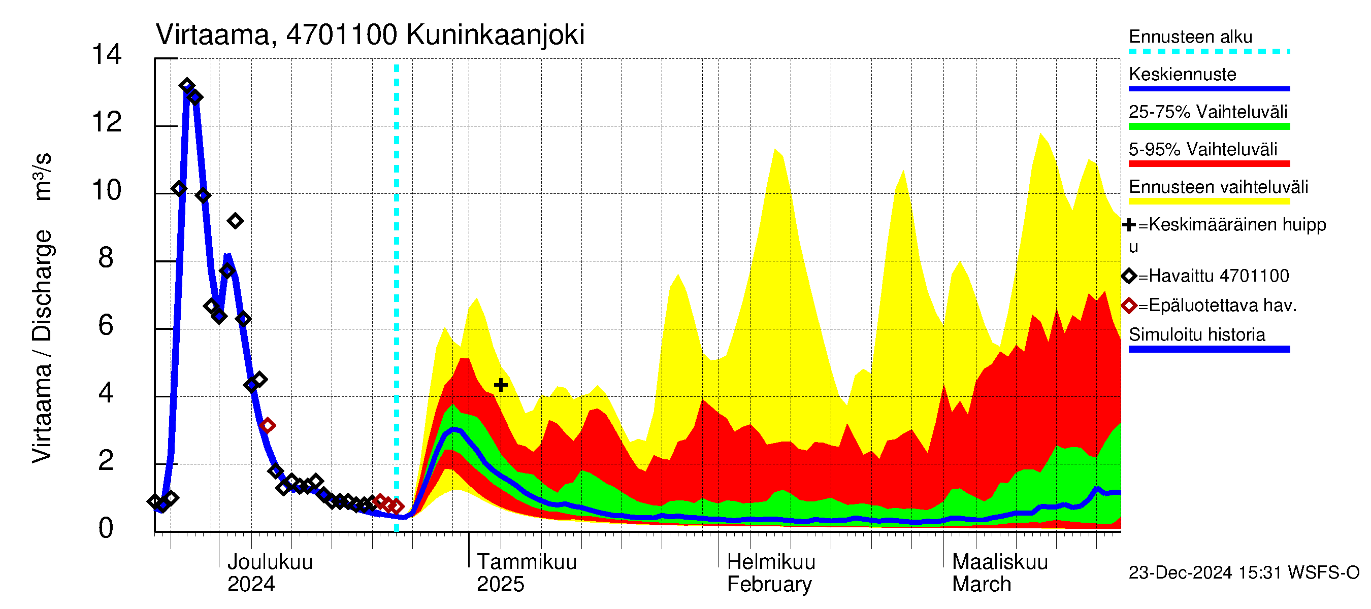 Ähtävänjoen vesistöalue - Kuninkaanjoki: Virtaama / juoksutus - jakaumaennuste