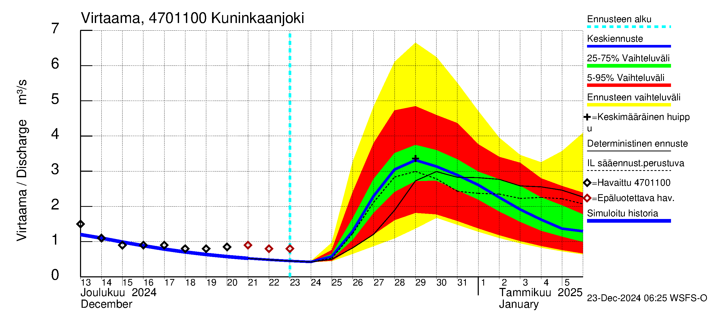 Ähtävänjoen vesistöalue - Kuninkaanjoki: Virtaama / juoksutus - jakaumaennuste