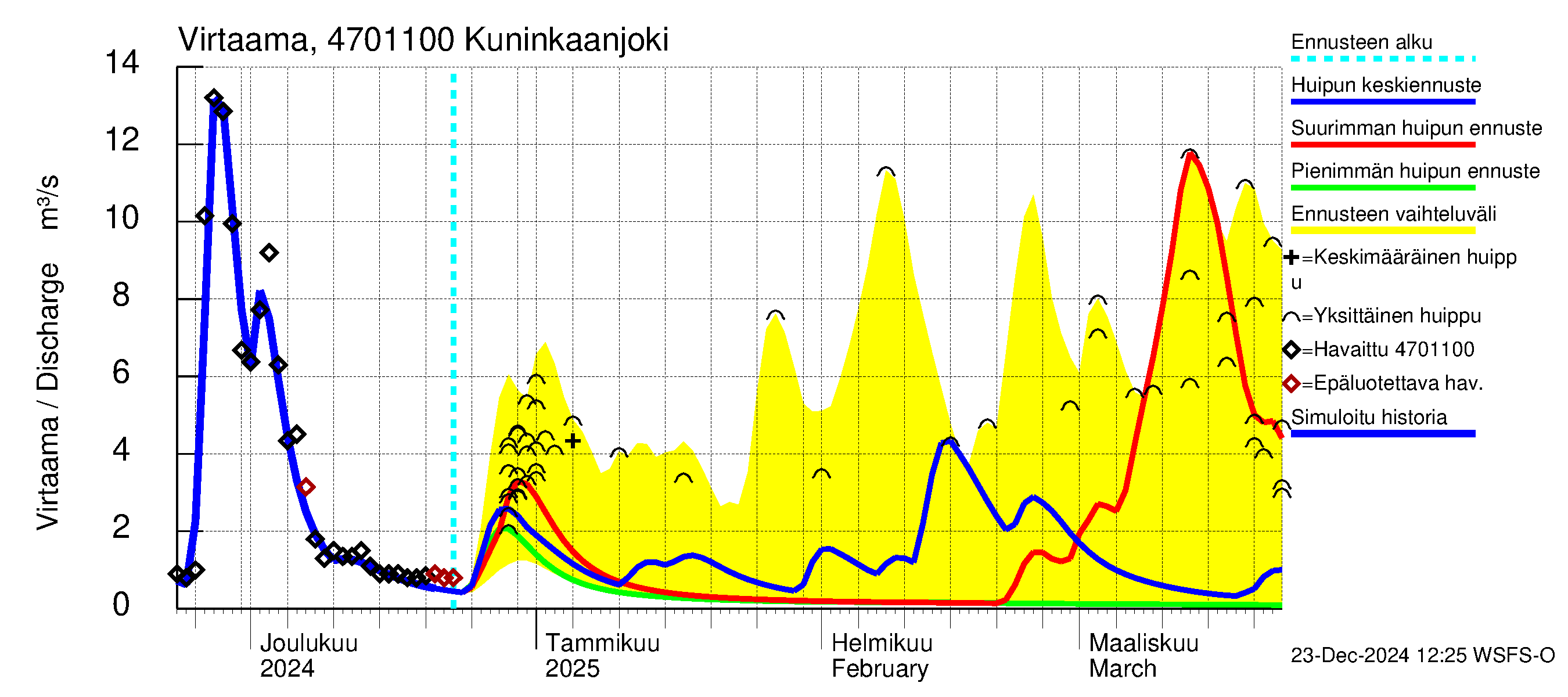 Ähtävänjoen vesistöalue - Kuninkaanjoki: Virtaama / juoksutus - huippujen keski- ja ääriennusteet