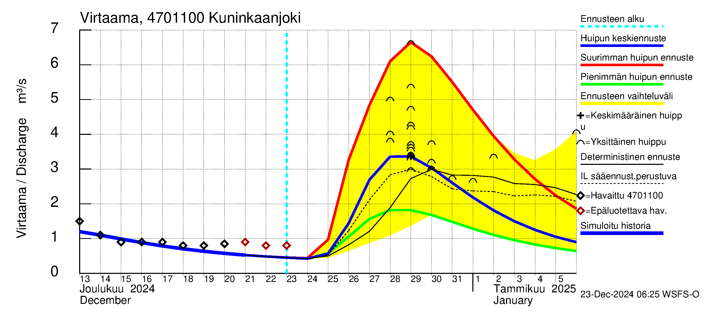 Ähtävänjoen vesistöalue - Kuninkaanjoki: Virtaama / juoksutus - huippujen keski- ja ääriennusteet