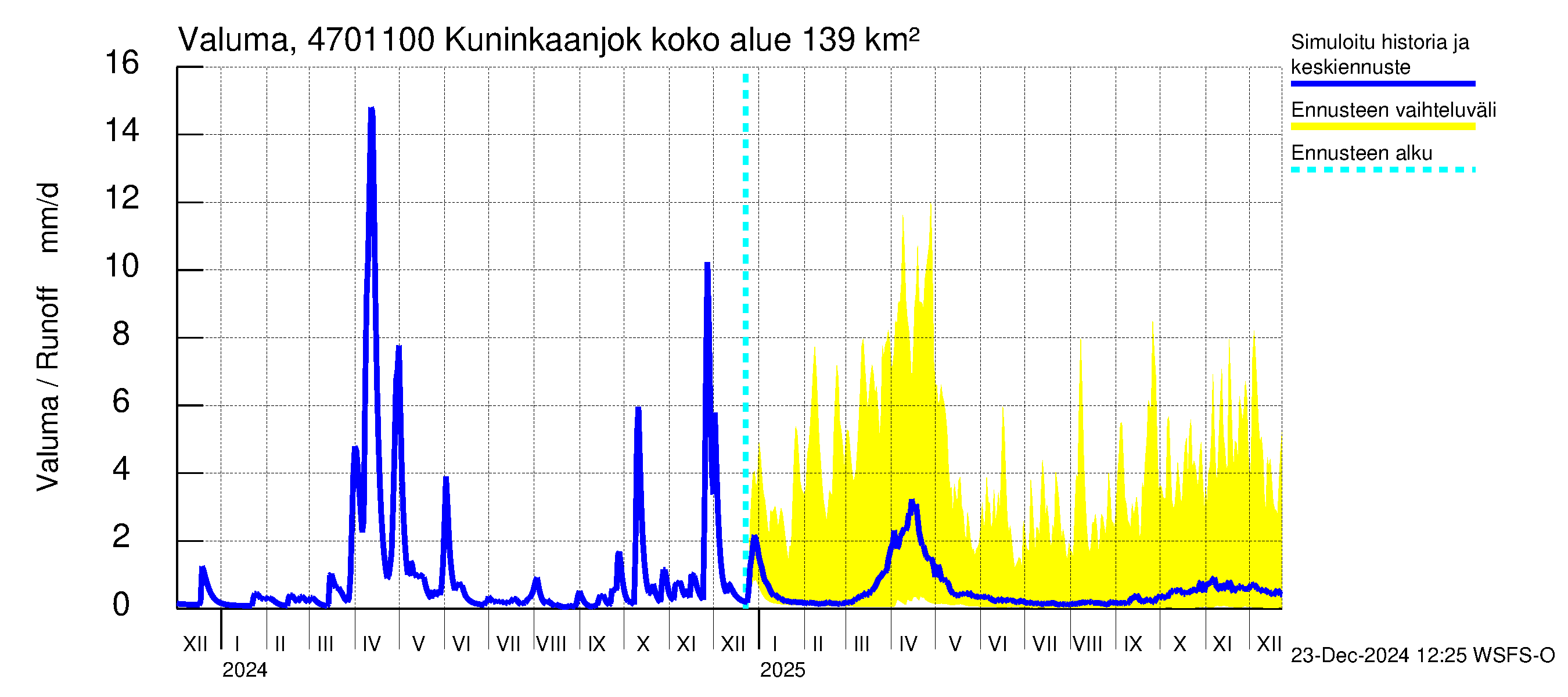 Ähtävänjoen vesistöalue - Kuninkaanjoki: Valuma