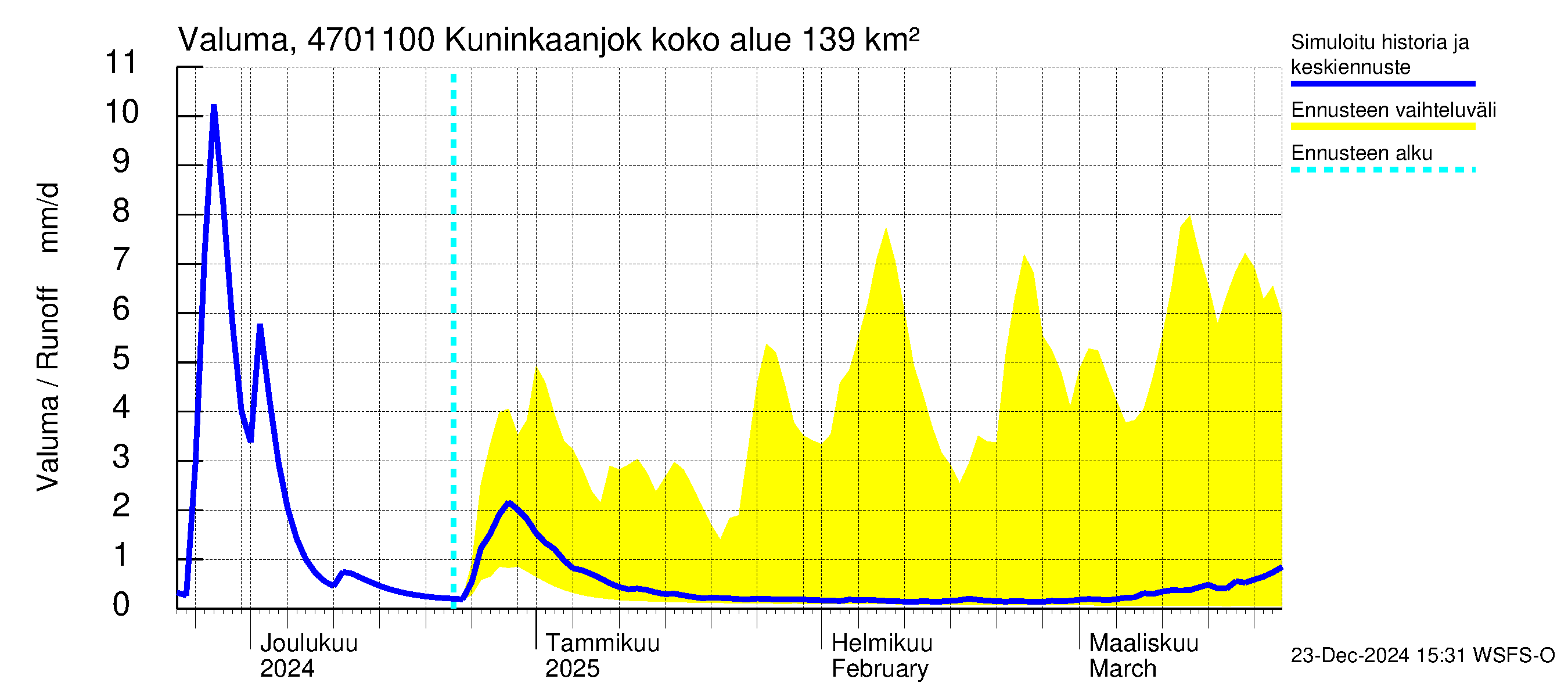 Ähtävänjoen vesistöalue - Kuninkaanjoki: Valuma