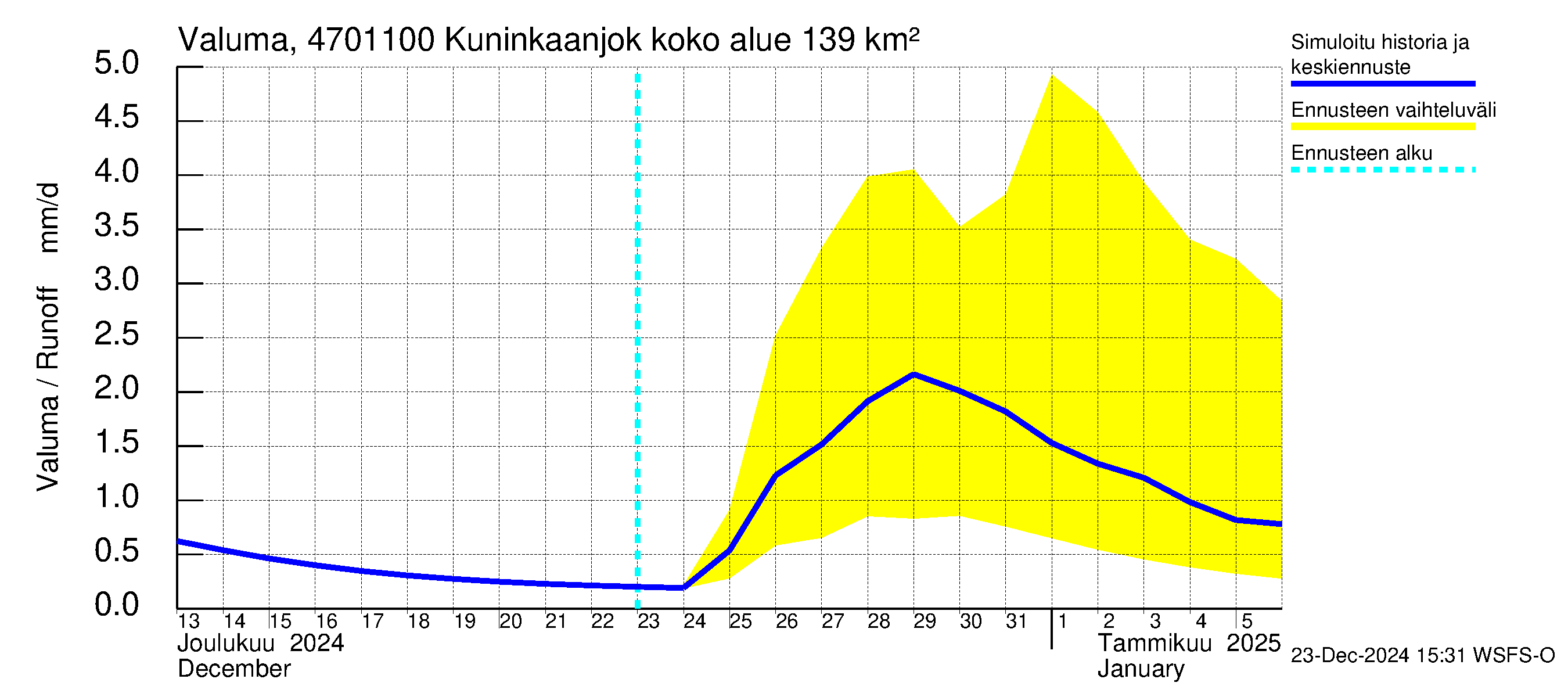 Ähtävänjoen vesistöalue - Kuninkaanjoki: Valuma