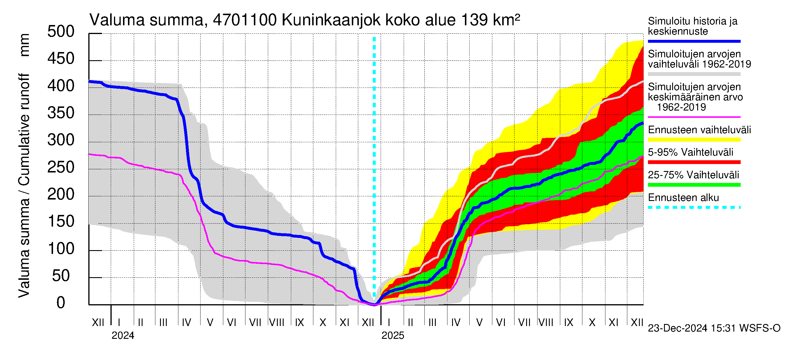 Ähtävänjoen vesistöalue - Kuninkaanjoki: Valuma - summa