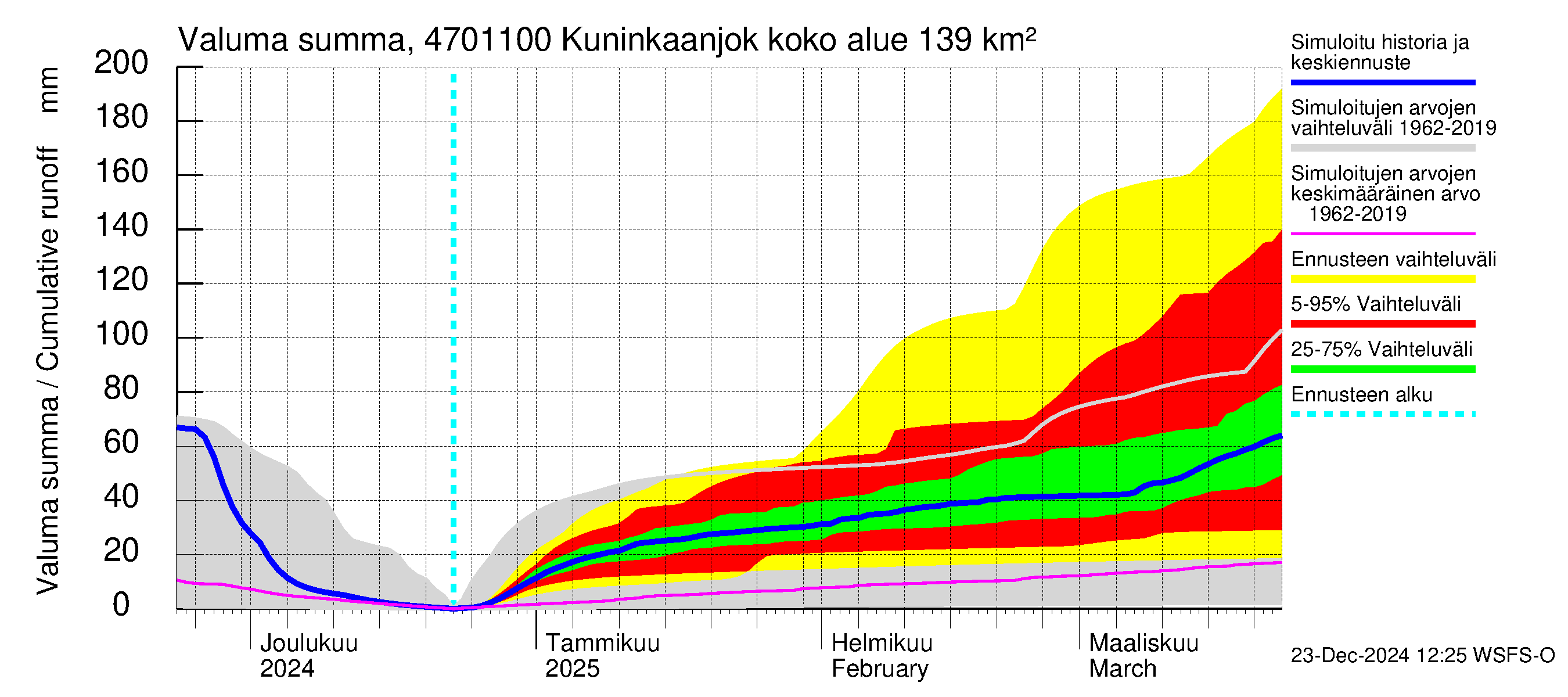 Ähtävänjoen vesistöalue - Kuninkaanjoki: Valuma - summa