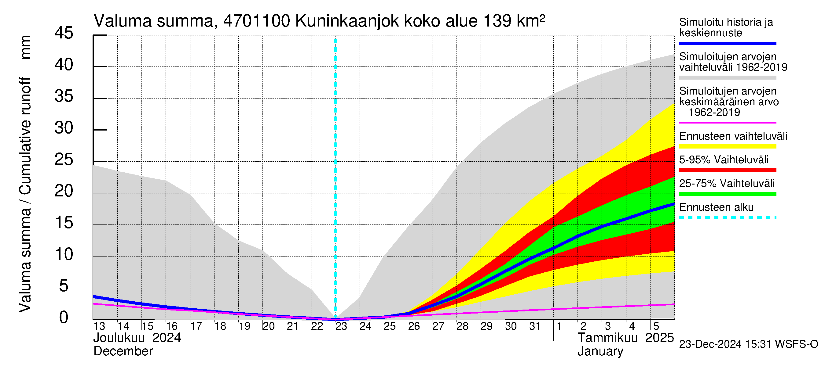 Ähtävänjoen vesistöalue - Kuninkaanjoki: Valuma - summa