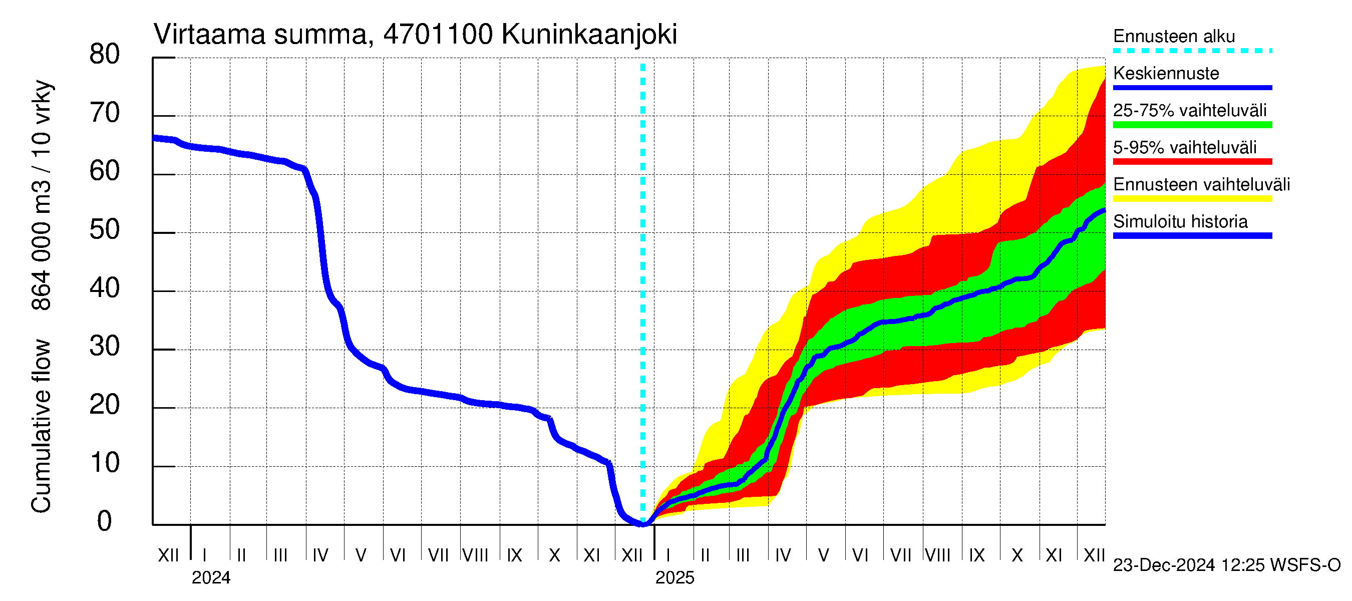 Ähtävänjoen vesistöalue - Kuninkaanjoki: Virtaama / juoksutus - summa