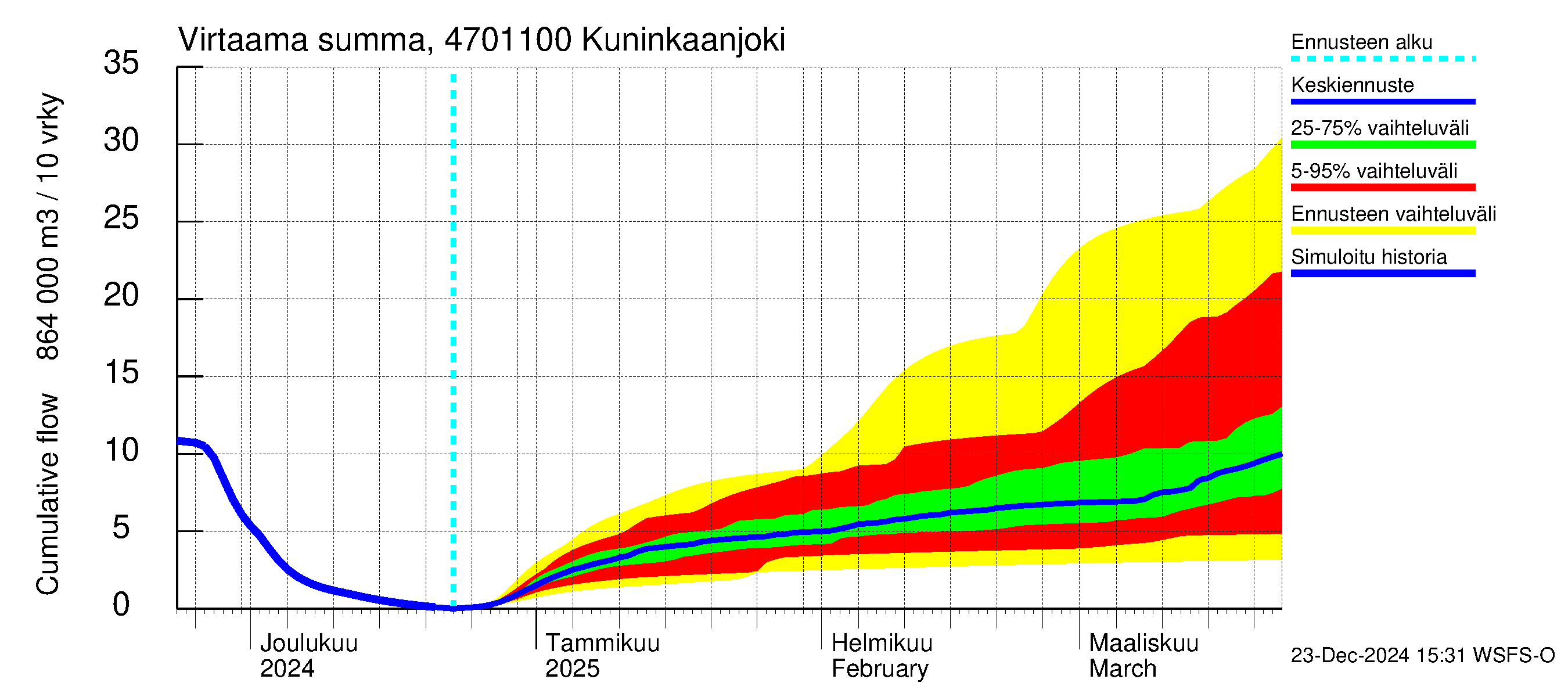 Ähtävänjoen vesistöalue - Kuninkaanjoki: Virtaama / juoksutus - summa