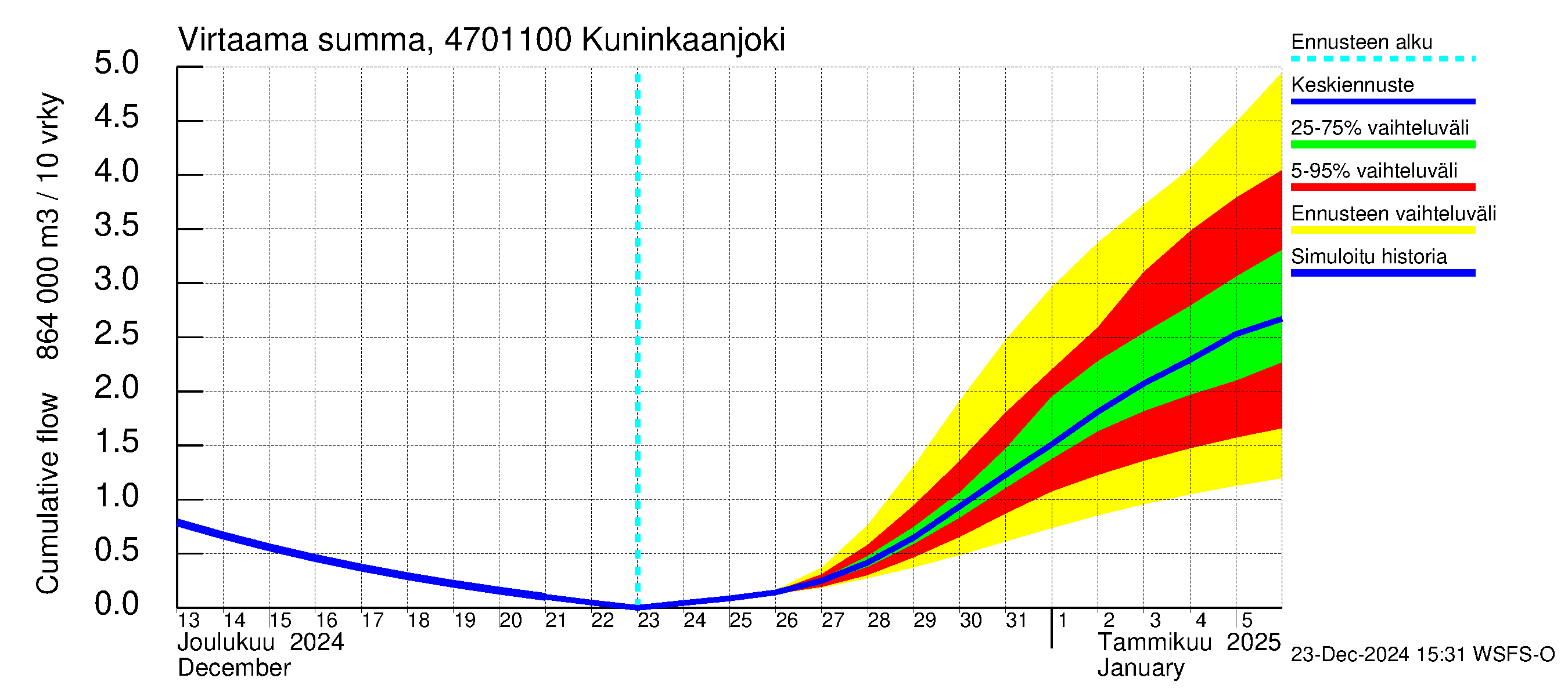 Ähtävänjoen vesistöalue - Kuninkaanjoki: Virtaama / juoksutus - summa