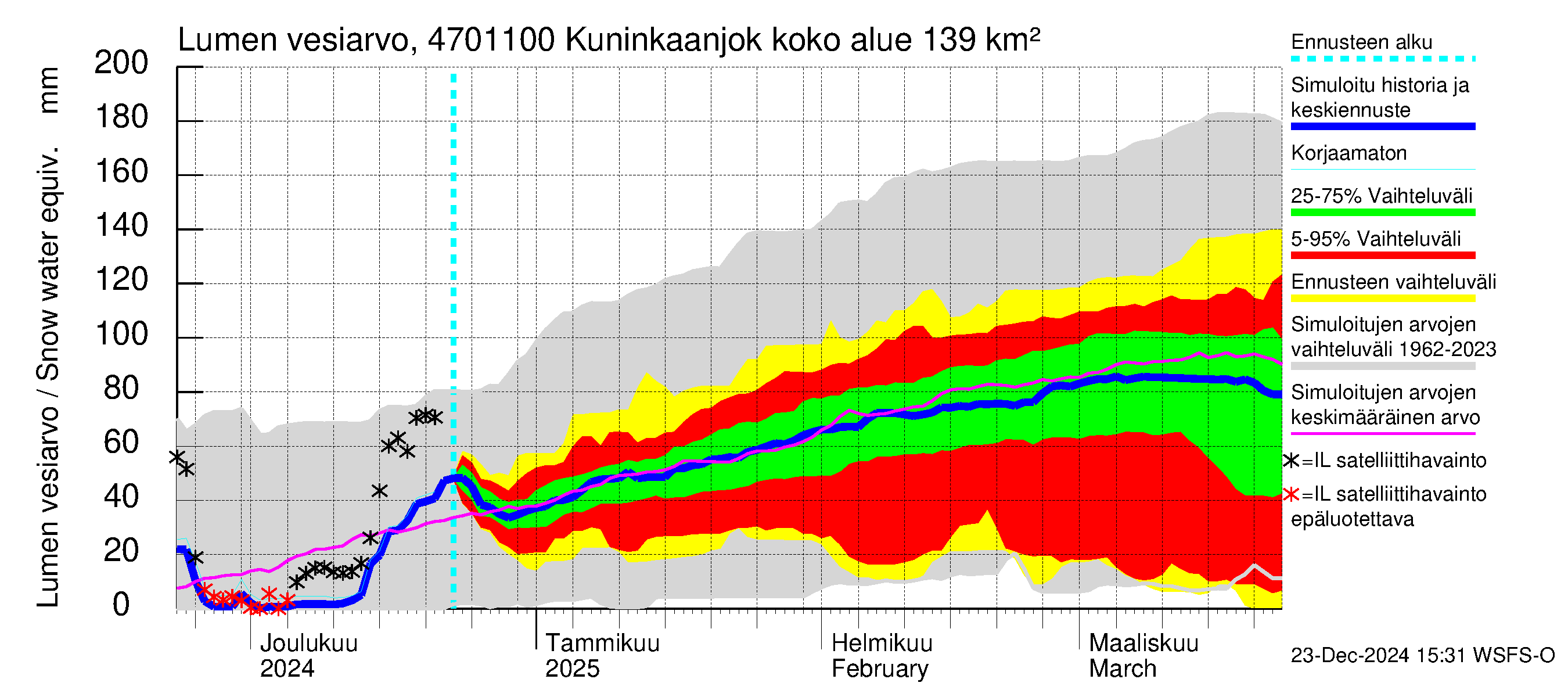 Ähtävänjoen vesistöalue - Kuninkaanjoki: Lumen vesiarvo