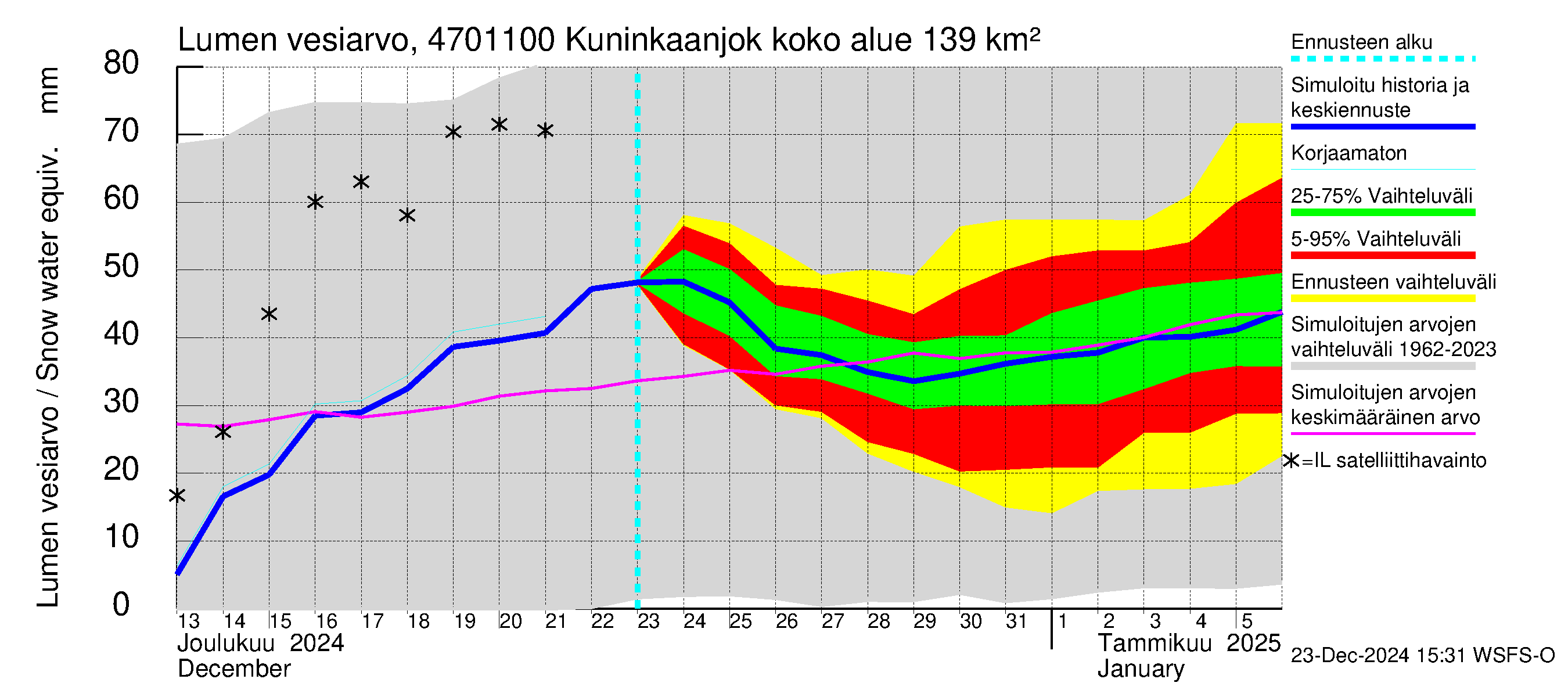 Ähtävänjoen vesistöalue - Kuninkaanjoki: Lumen vesiarvo