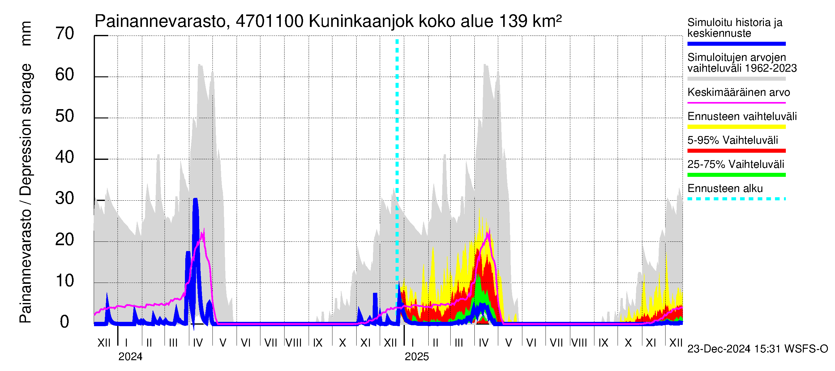 Ähtävänjoen vesistöalue - Kuninkaanjoki: Painannevarasto