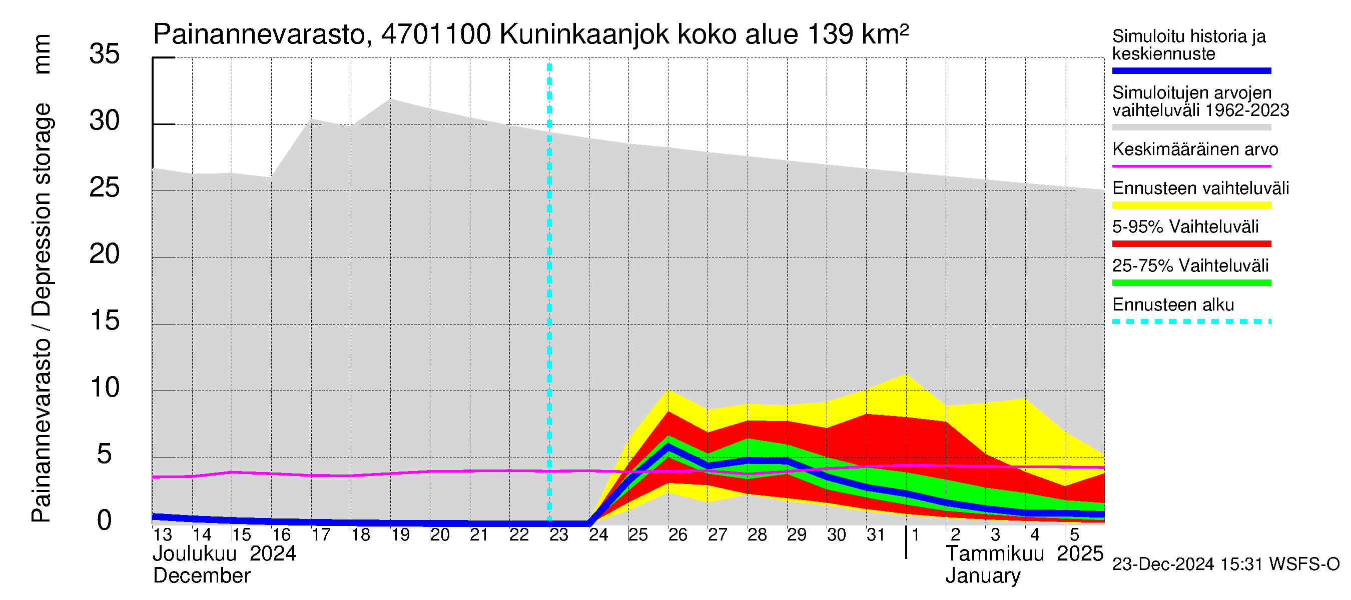 Ähtävänjoen vesistöalue - Kuninkaanjoki: Painannevarasto