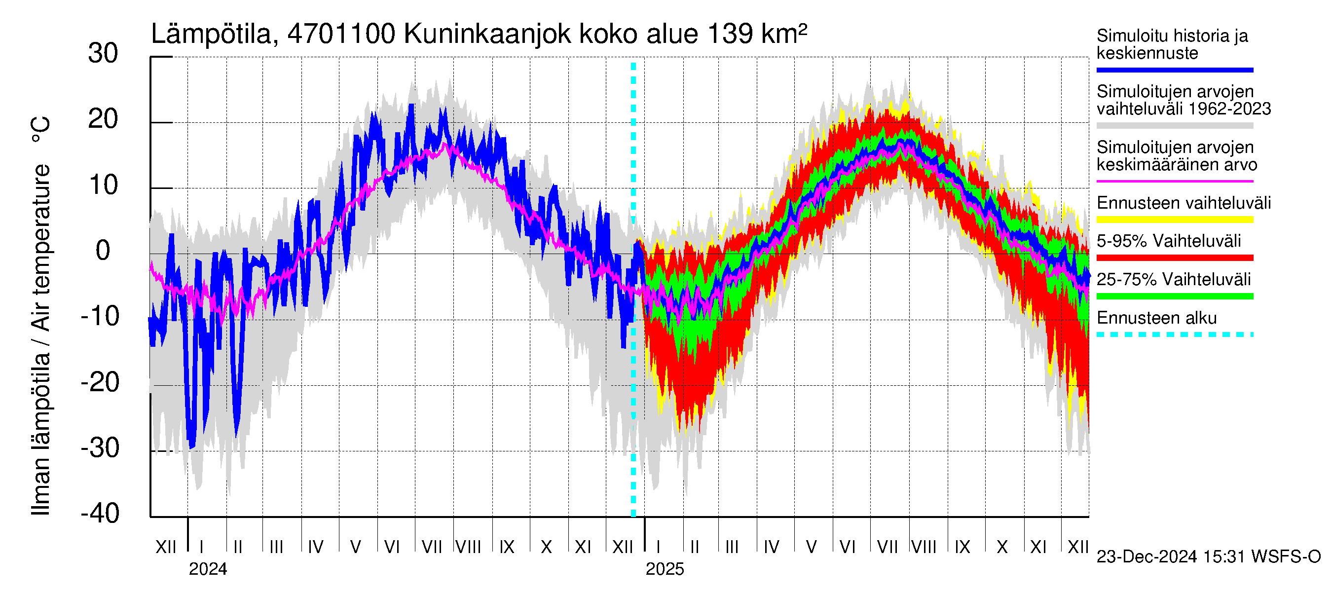 Ähtävänjoen vesistöalue - Kuninkaanjoki: Ilman lämpötila