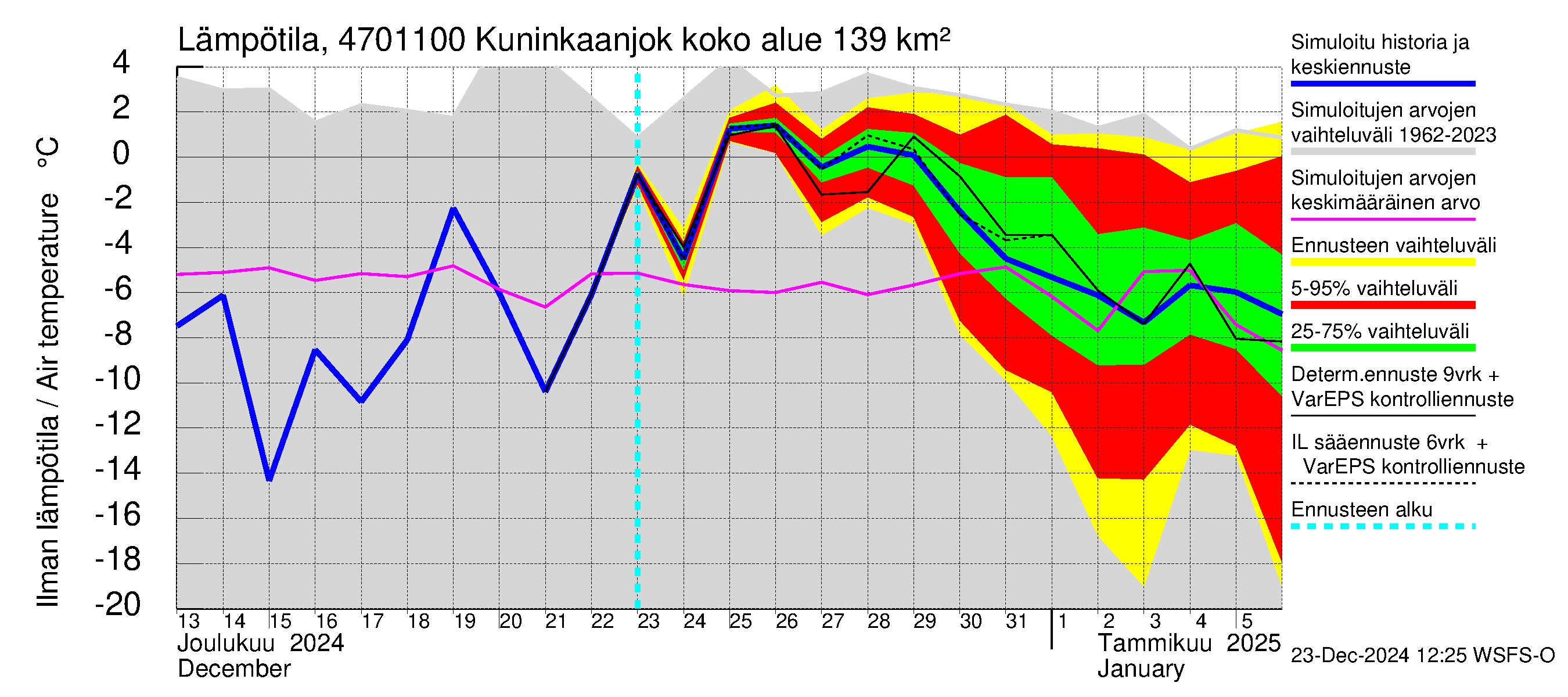 Ähtävänjoen vesistöalue - Kuninkaanjoki: Ilman lämpötila