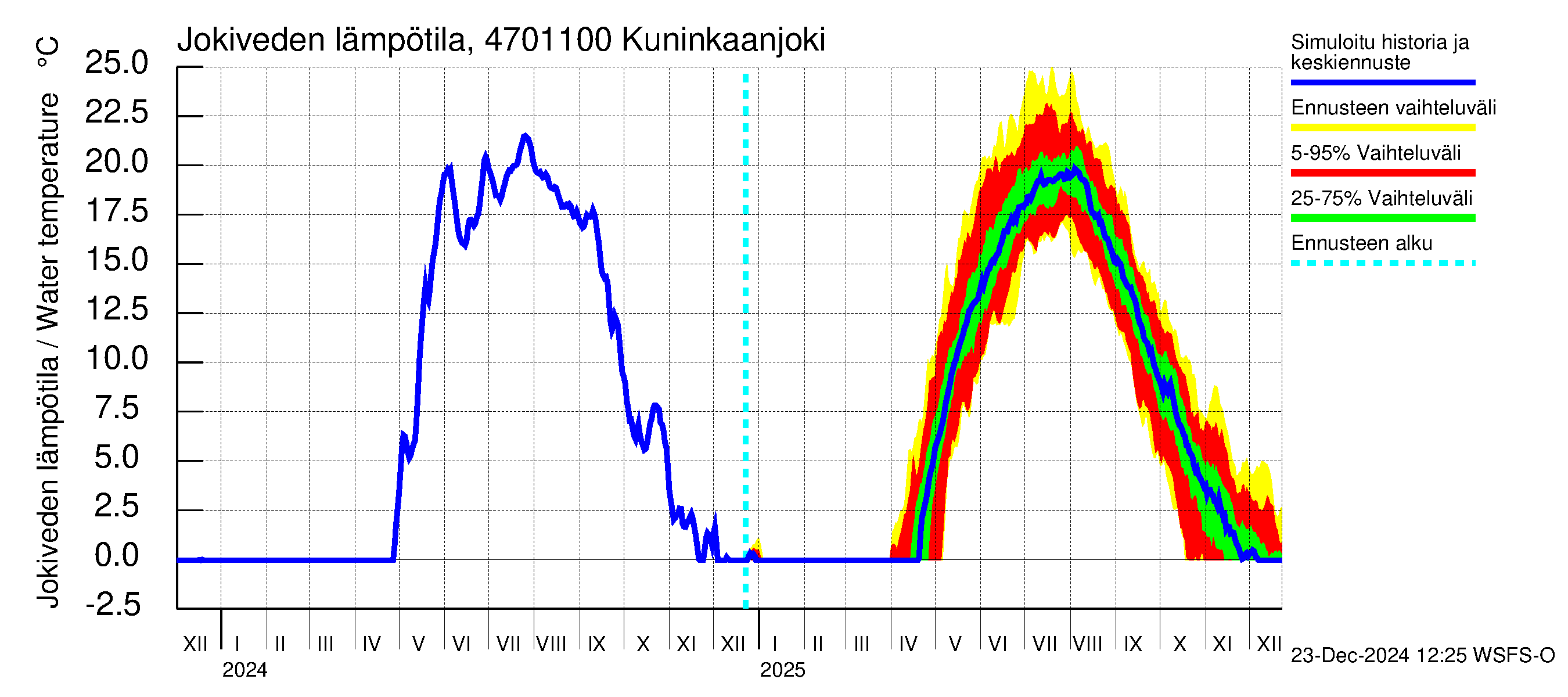 Ähtävänjoen vesistöalue - Kuninkaanjoki: Jokiveden lämpötila