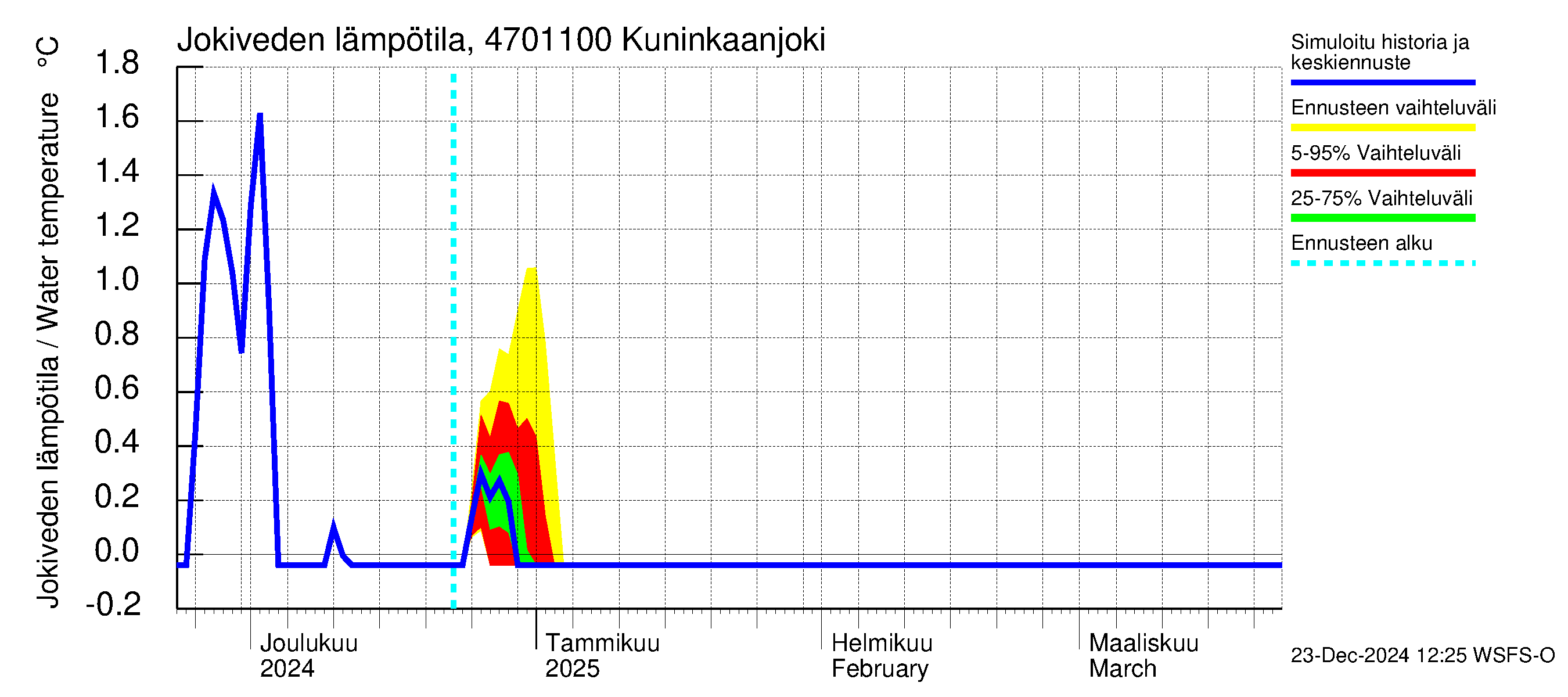 Ähtävänjoen vesistöalue - Kuninkaanjoki: Jokiveden lämpötila