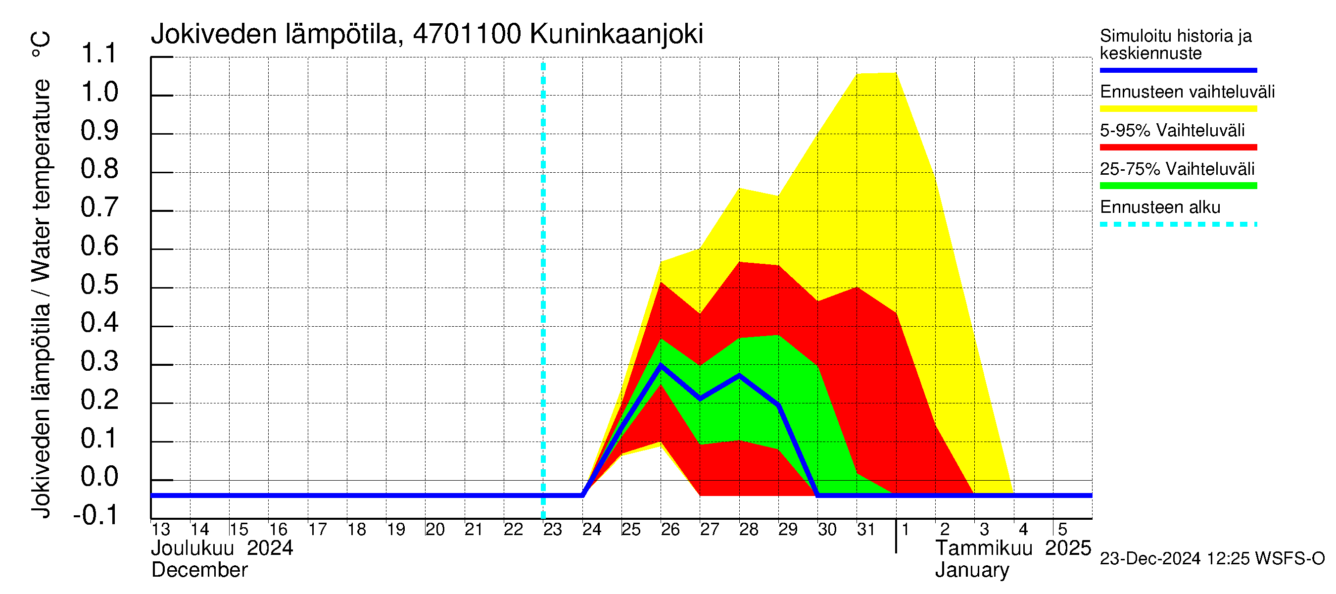 Ähtävänjoen vesistöalue - Kuninkaanjoki: Jokiveden lämpötila