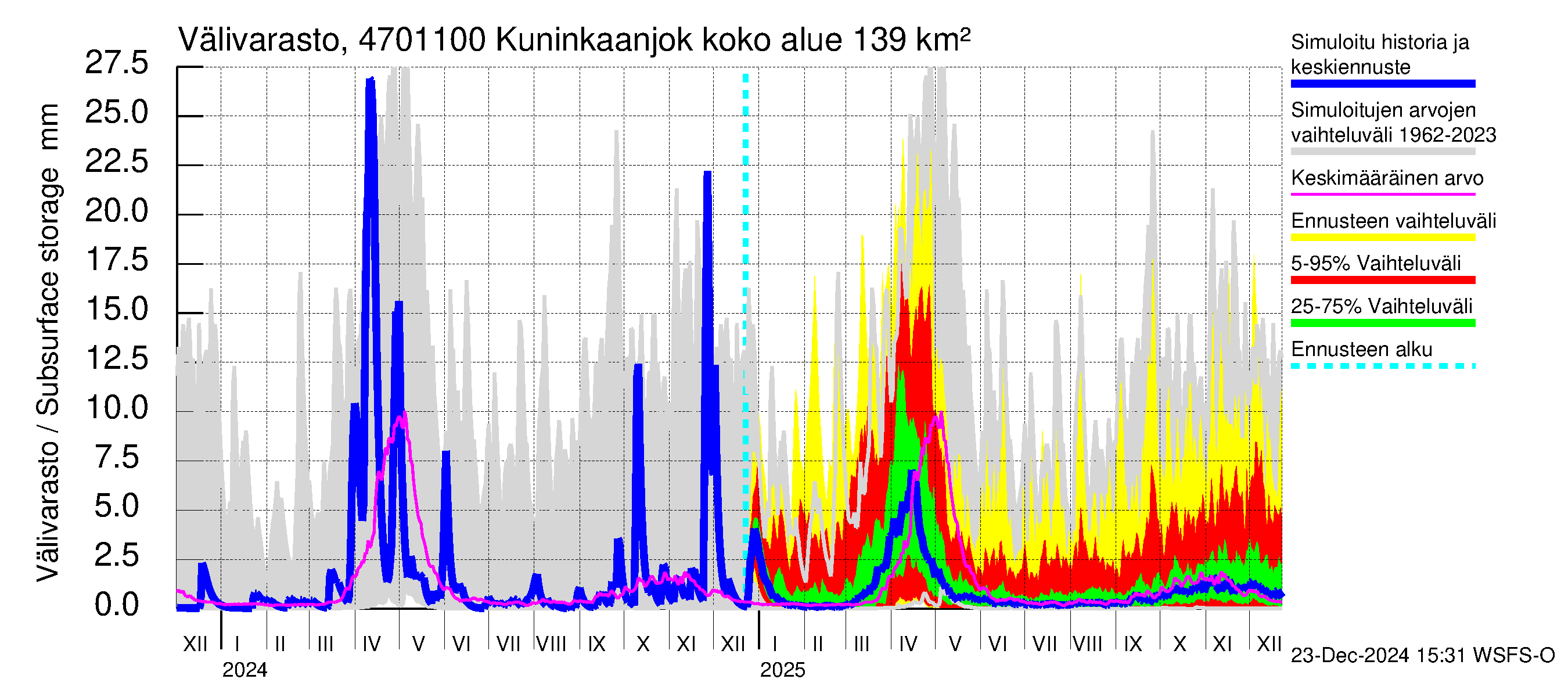 Ähtävänjoen vesistöalue - Kuninkaanjoki: Välivarasto