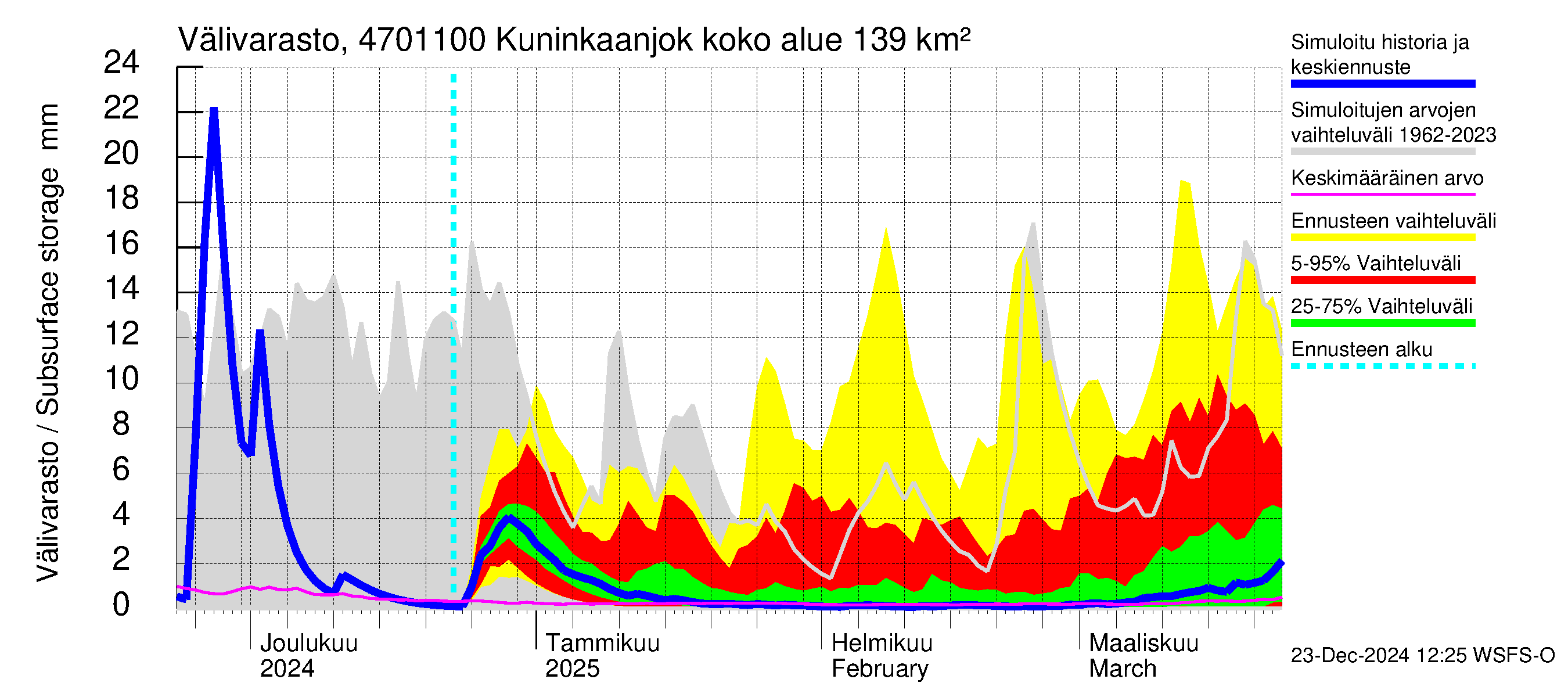 Ähtävänjoen vesistöalue - Kuninkaanjoki: Välivarasto