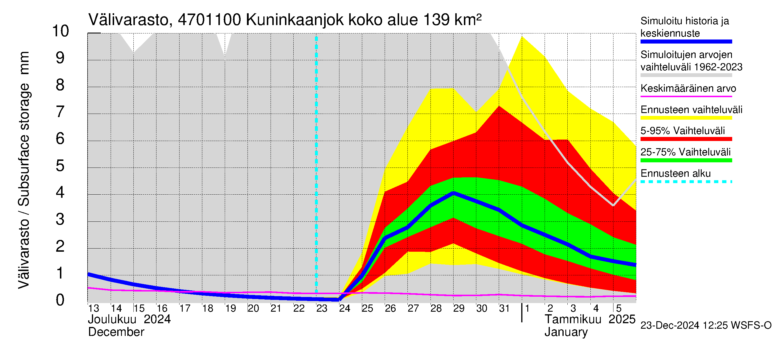 Ähtävänjoen vesistöalue - Kuninkaanjoki: Välivarasto