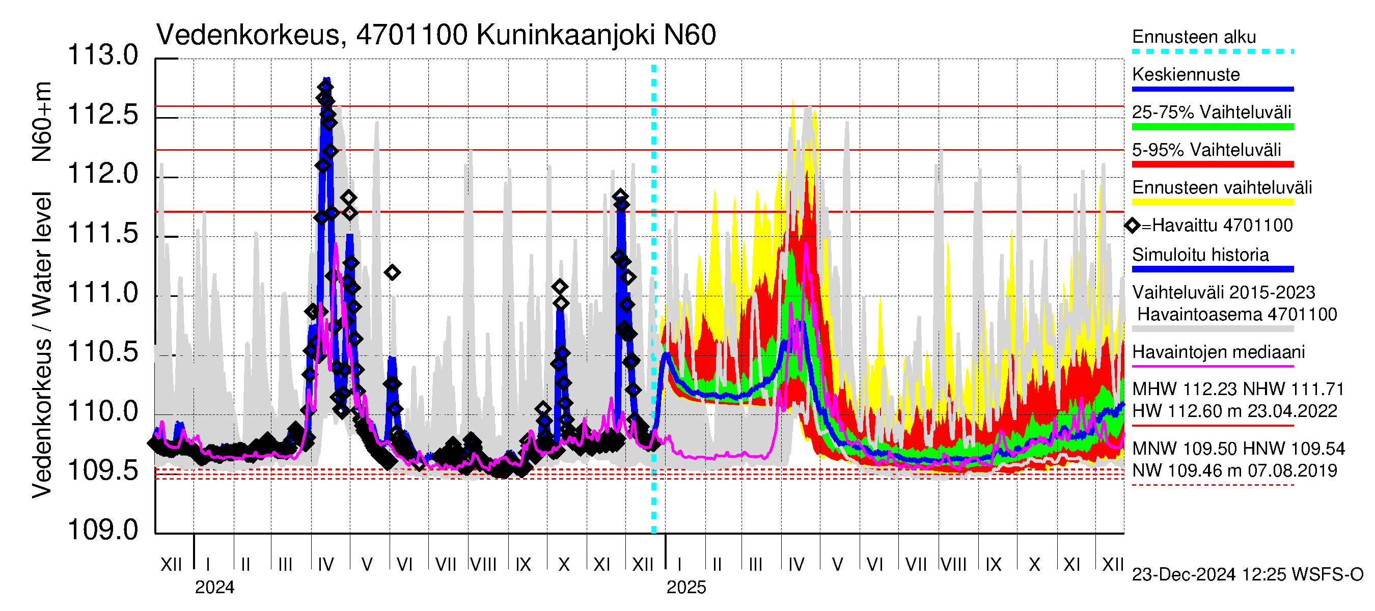 Ähtävänjoen vesistöalue - Kuninkaanjoki: Vedenkorkeus - jakaumaennuste