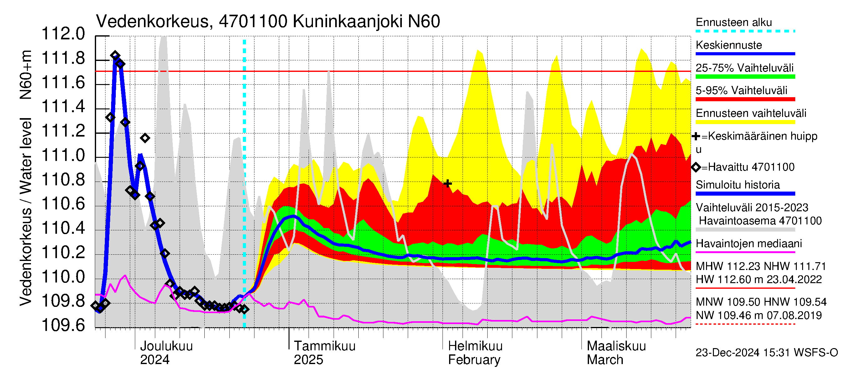 Ähtävänjoen vesistöalue - Kuninkaanjoki: Vedenkorkeus - jakaumaennuste