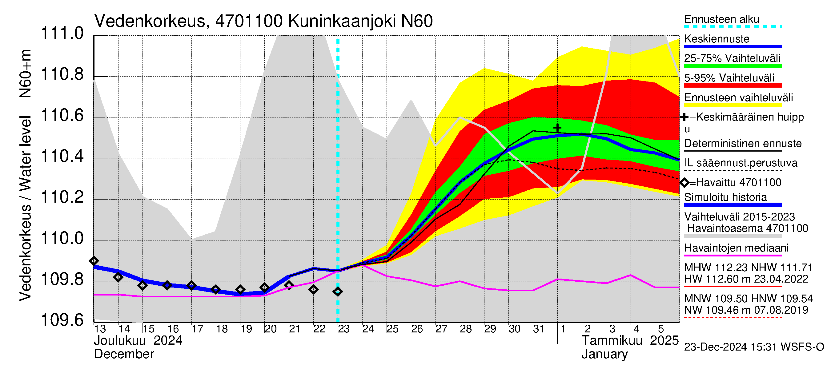 Ähtävänjoen vesistöalue - Kuninkaanjoki: Vedenkorkeus - jakaumaennuste