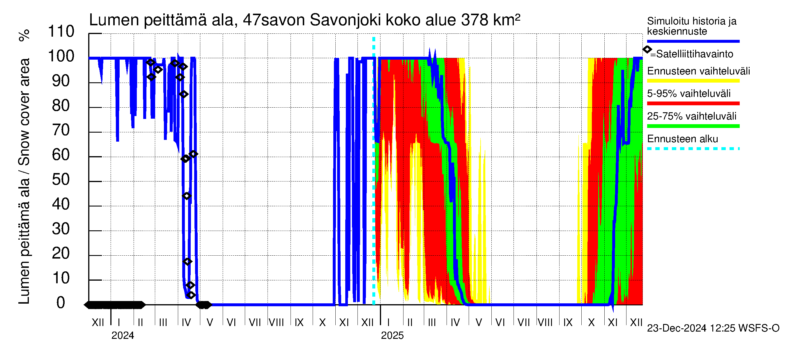 Ähtävänjoen vesistöalue - Savonjoki: Lumen peittämä ala