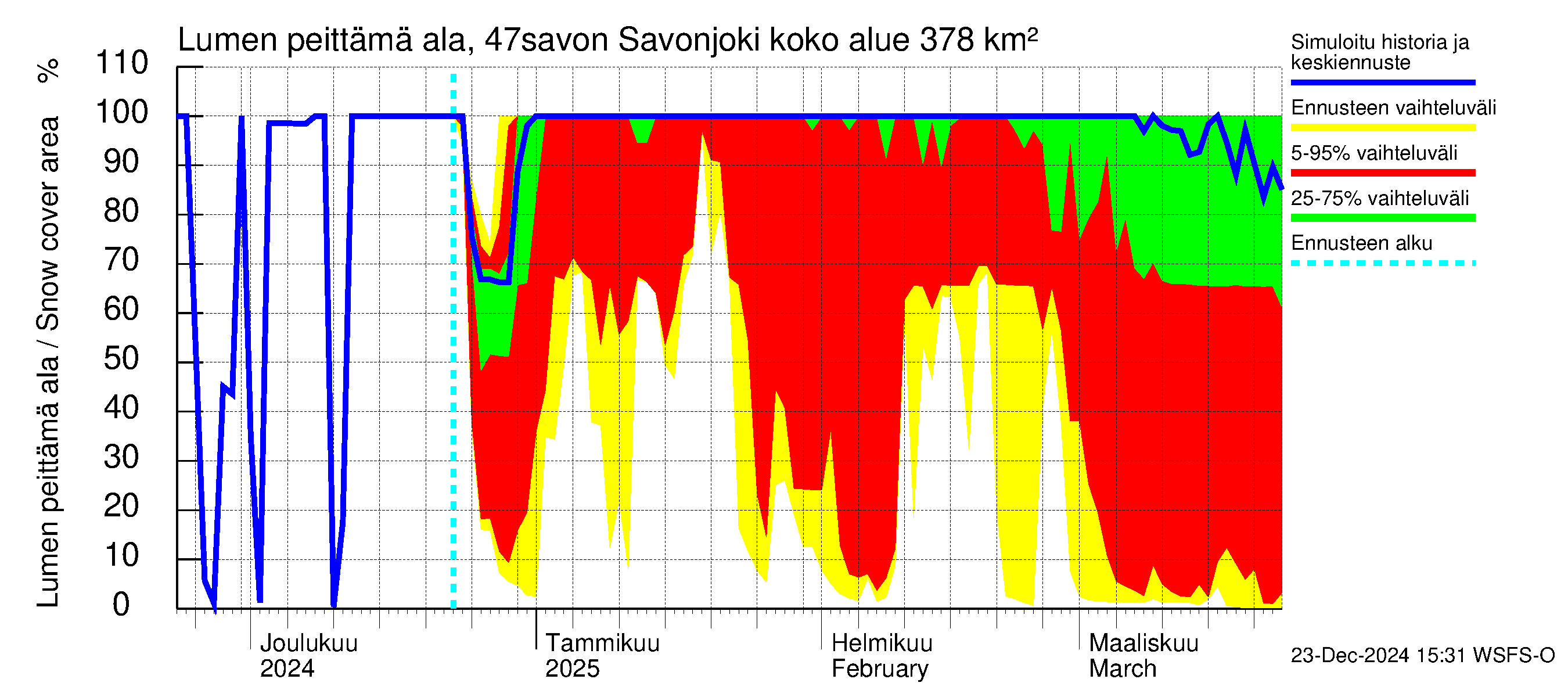 Ähtävänjoen vesistöalue - Savonjoki: Lumen peittämä ala