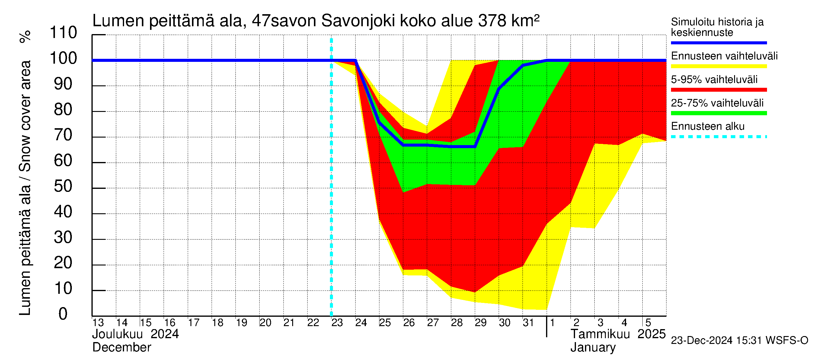 Ähtävänjoen vesistöalue - Savonjoki: Lumen peittämä ala