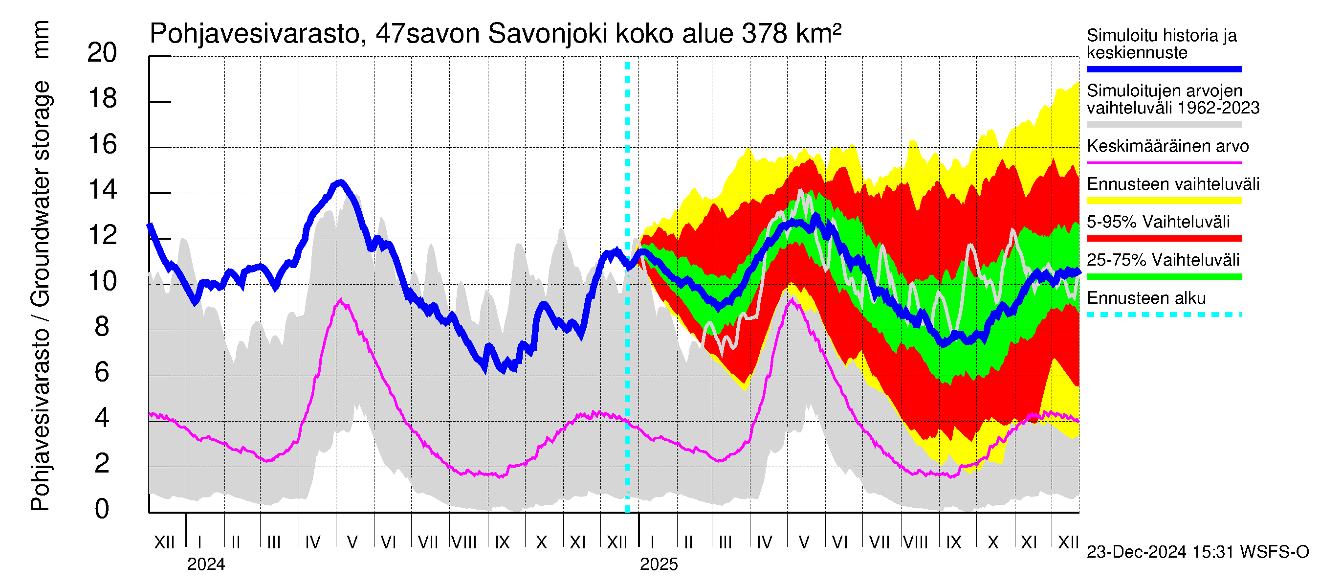 Ähtävänjoen vesistöalue - Savonjoki: Pohjavesivarasto