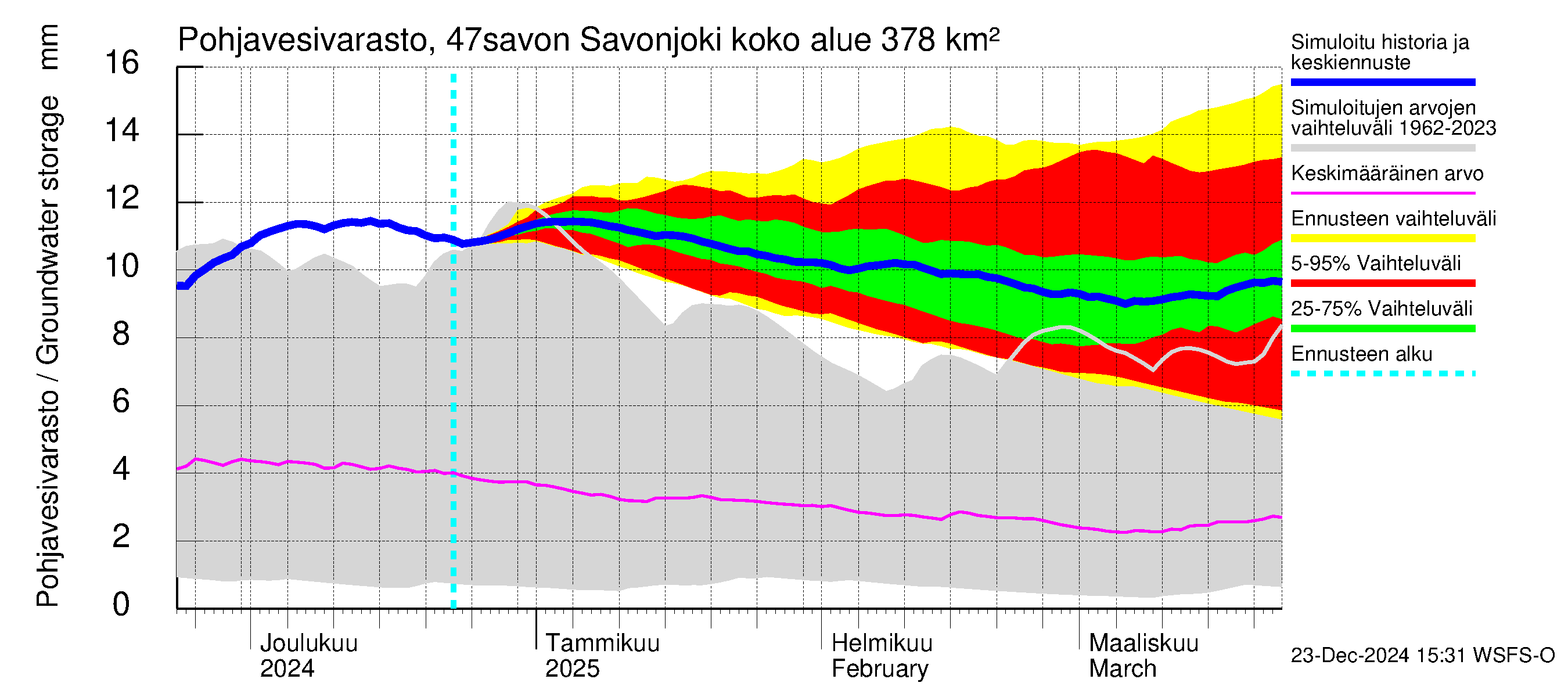 Ähtävänjoen vesistöalue - Savonjoki: Pohjavesivarasto