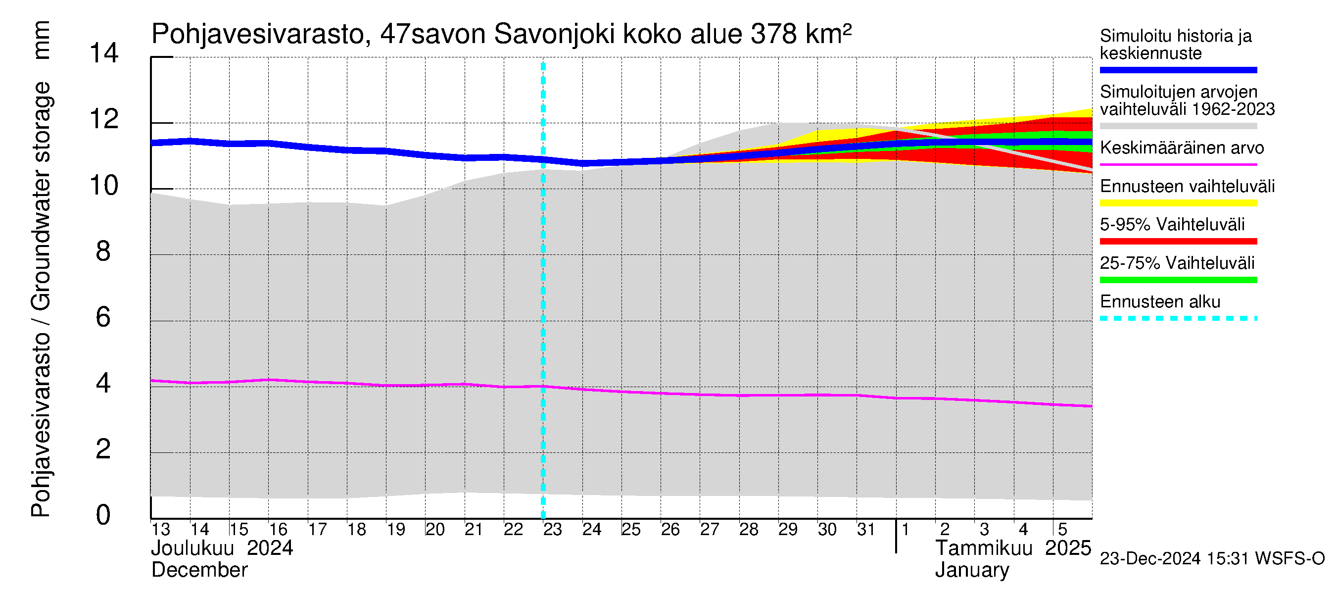 Ähtävänjoen vesistöalue - Savonjoki: Pohjavesivarasto