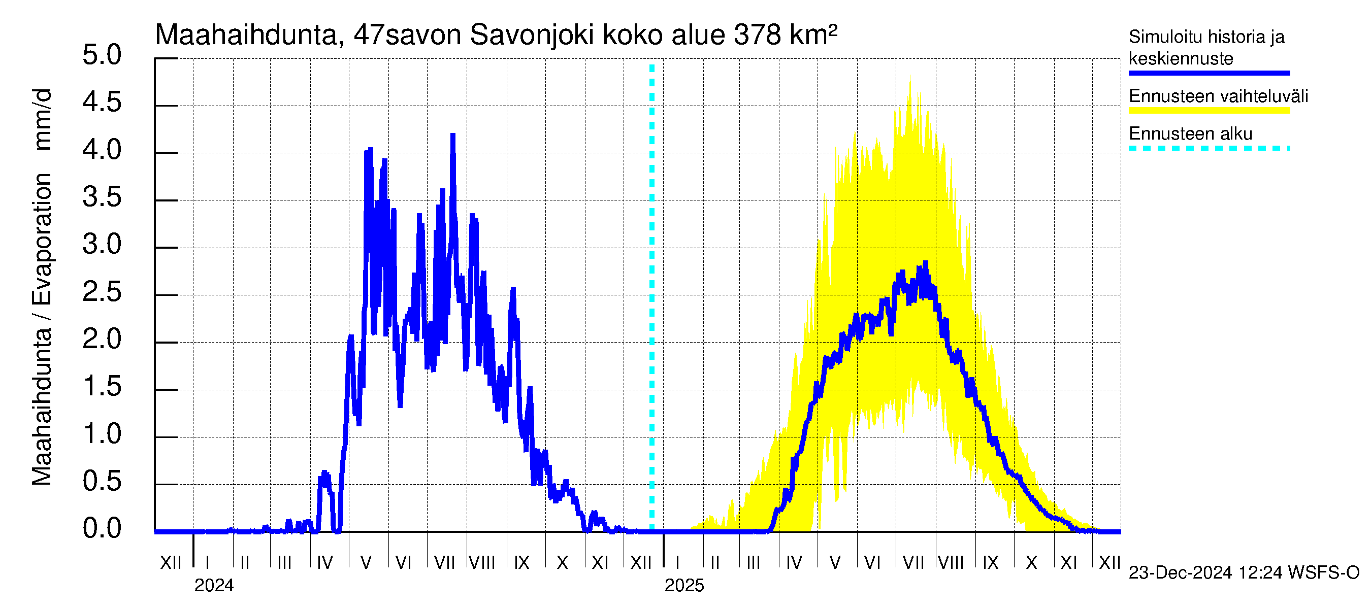 Ähtävänjoen vesistöalue - Savonjoki: Haihdunta maa-alueelta