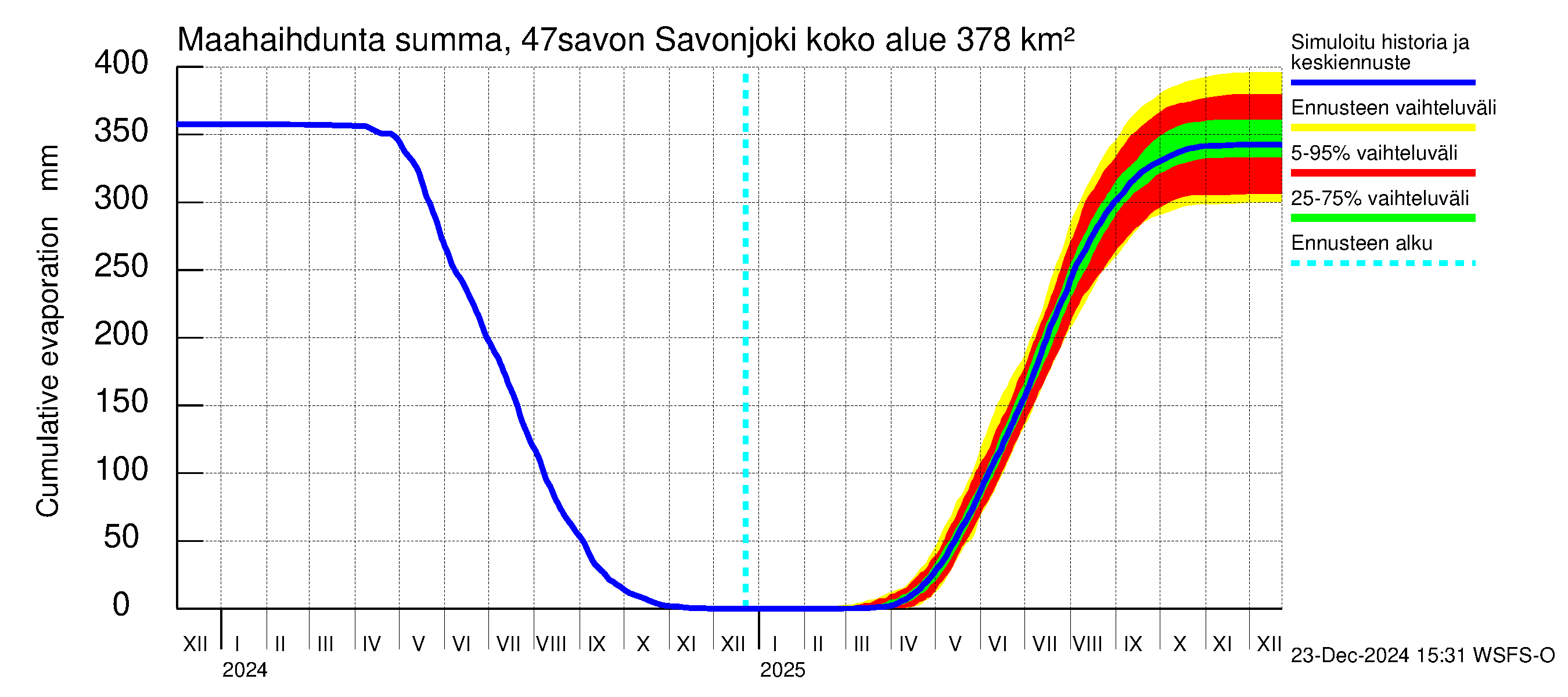 Ähtävänjoen vesistöalue - Savonjoki: Haihdunta maa-alueelta - summa