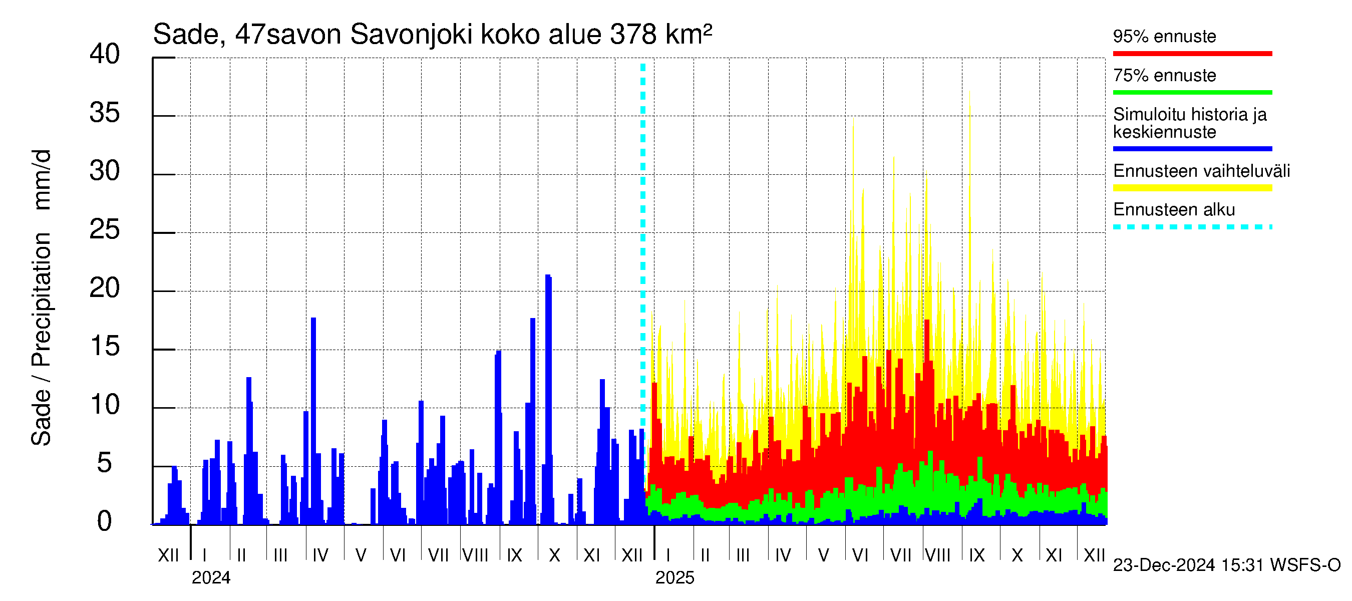 Ähtävänjoen vesistöalue - Savonjoki: Sade