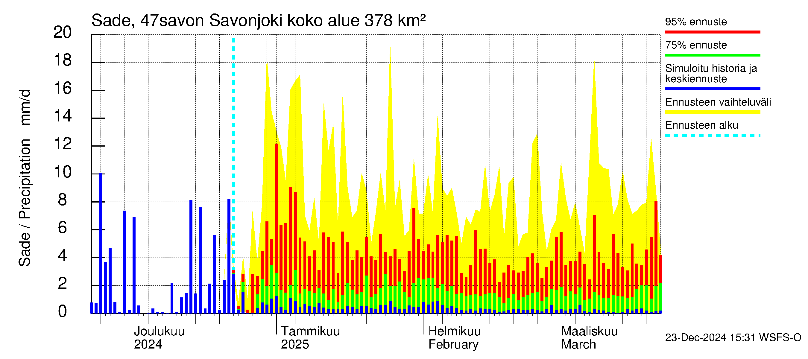 Ähtävänjoen vesistöalue - Savonjoki: Sade