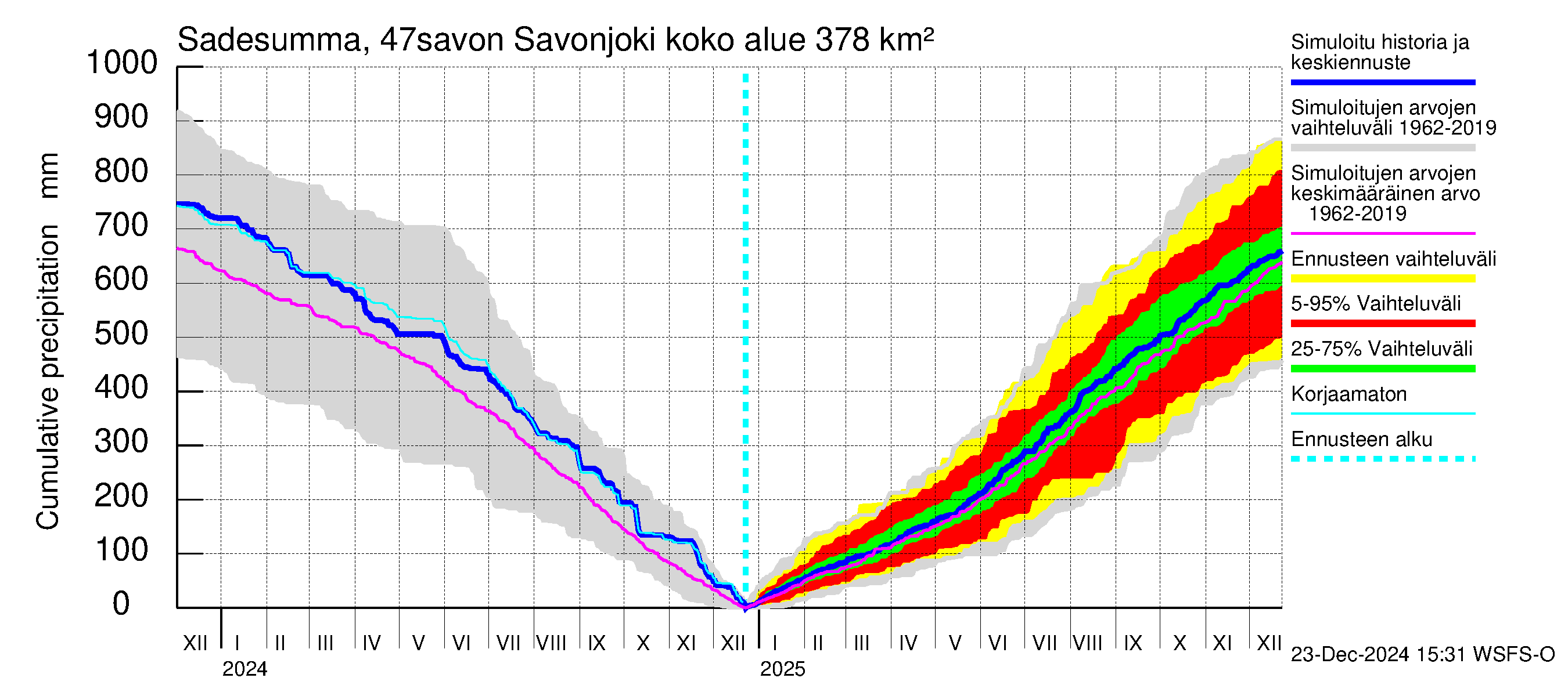 Ähtävänjoen vesistöalue - Savonjoki: Sade - summa