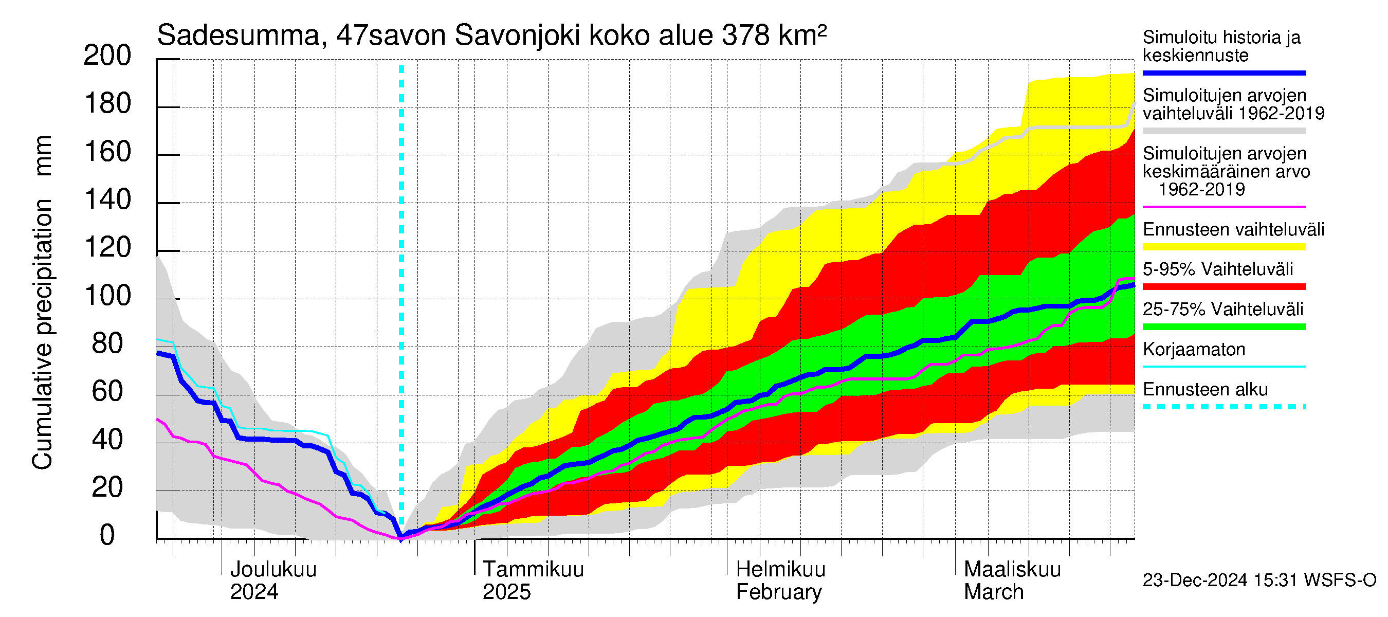 Ähtävänjoen vesistöalue - Savonjoki: Sade - summa