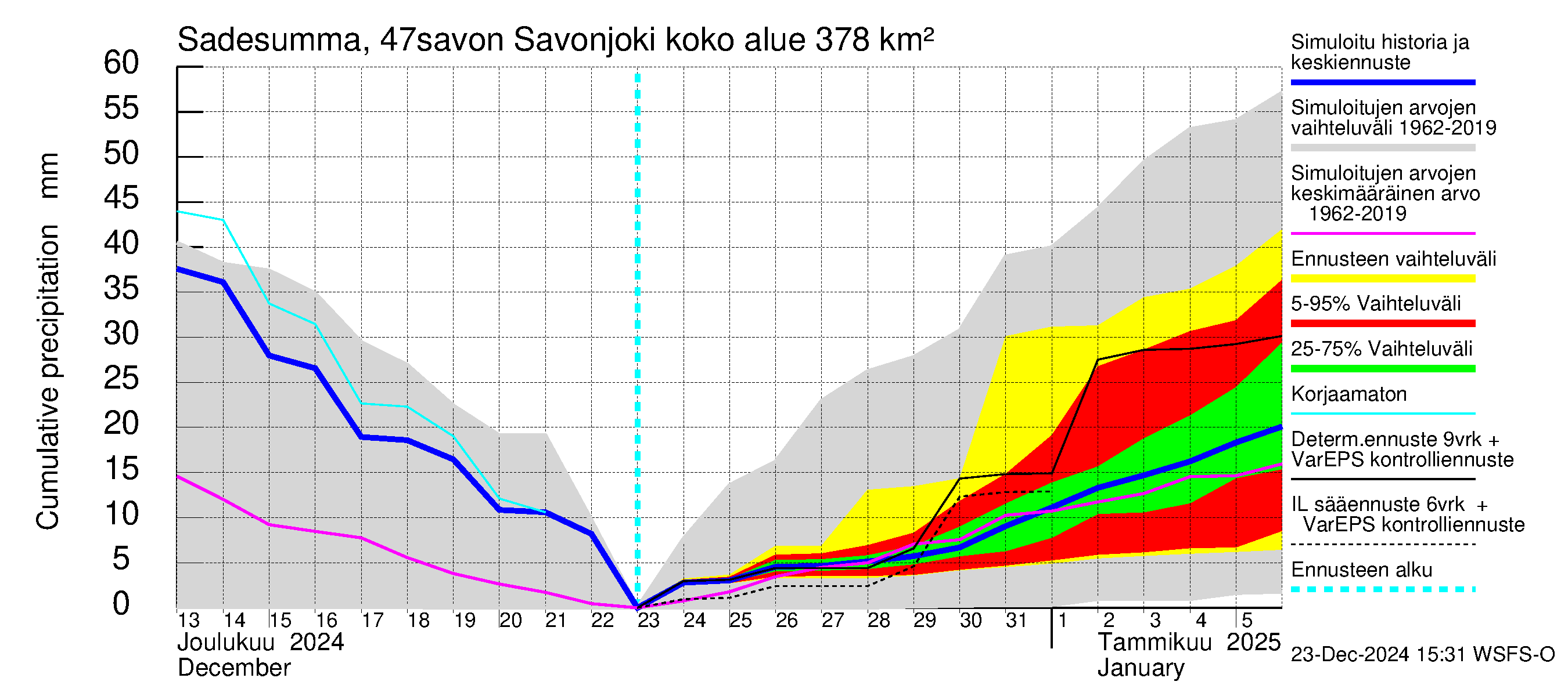 Ähtävänjoen vesistöalue - Savonjoki: Sade - summa