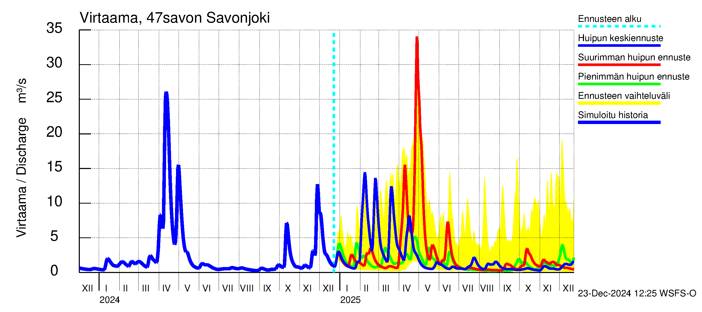 Ähtävänjoen vesistöalue - Savonjoki: Virtaama / juoksutus - huippujen keski- ja ääriennusteet