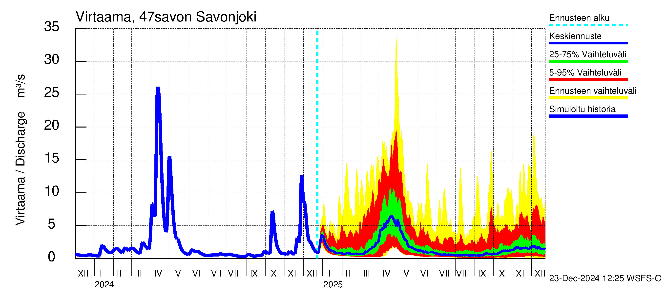 Ähtävänjoen vesistöalue - Savonjoki: Virtaama / juoksutus - jakaumaennuste