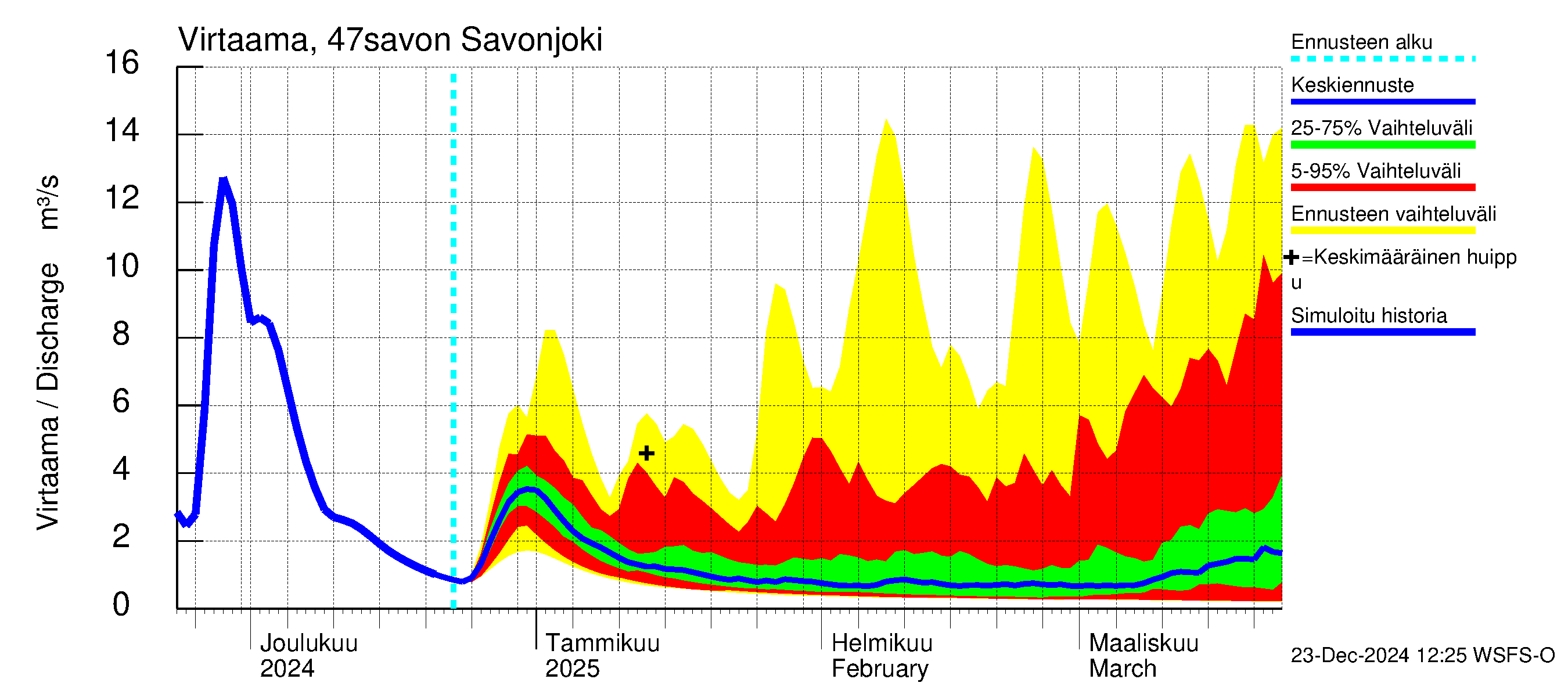 Ähtävänjoen vesistöalue - Savonjoki: Virtaama / juoksutus - jakaumaennuste