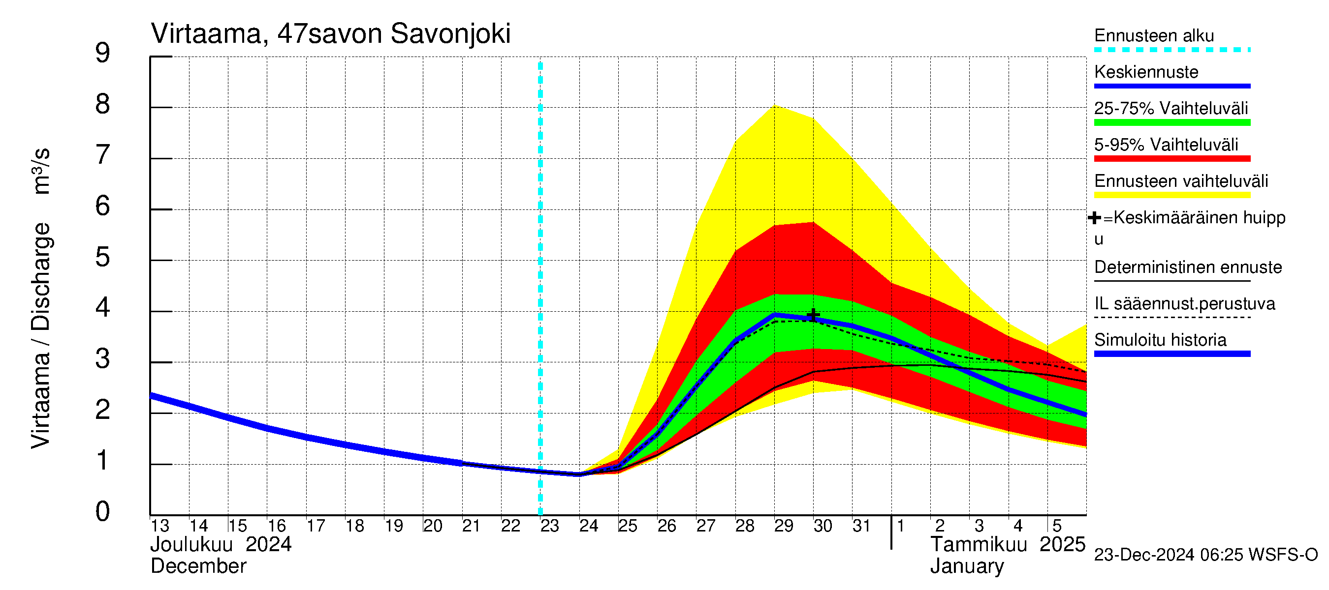 Ähtävänjoen vesistöalue - Savonjoki: Virtaama / juoksutus - jakaumaennuste