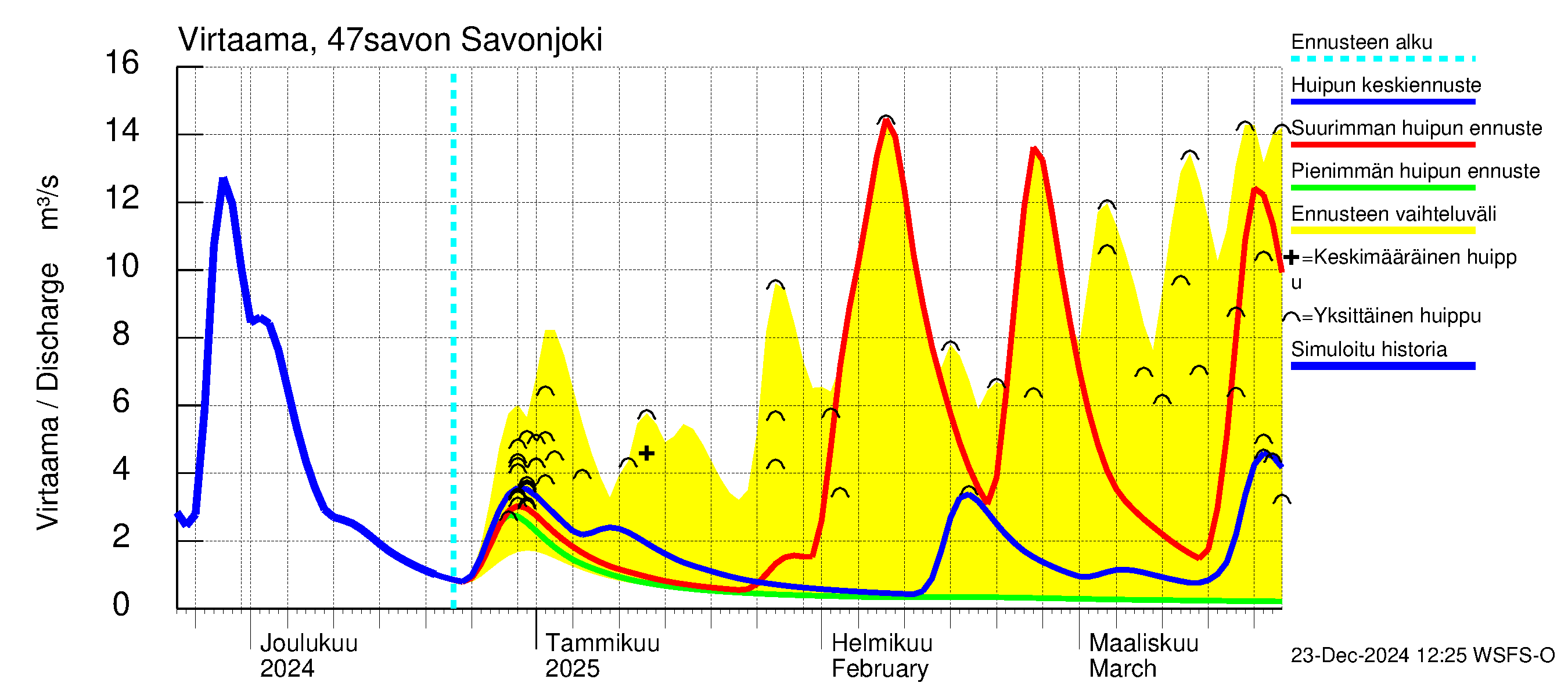 Ähtävänjoen vesistöalue - Savonjoki: Virtaama / juoksutus - huippujen keski- ja ääriennusteet