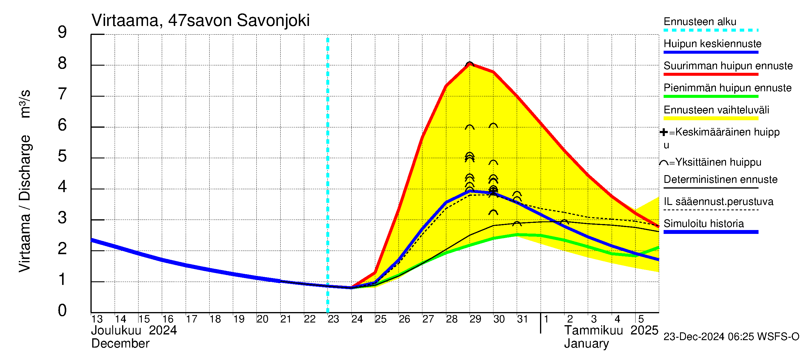 Ähtävänjoen vesistöalue - Savonjoki: Virtaama / juoksutus - huippujen keski- ja ääriennusteet