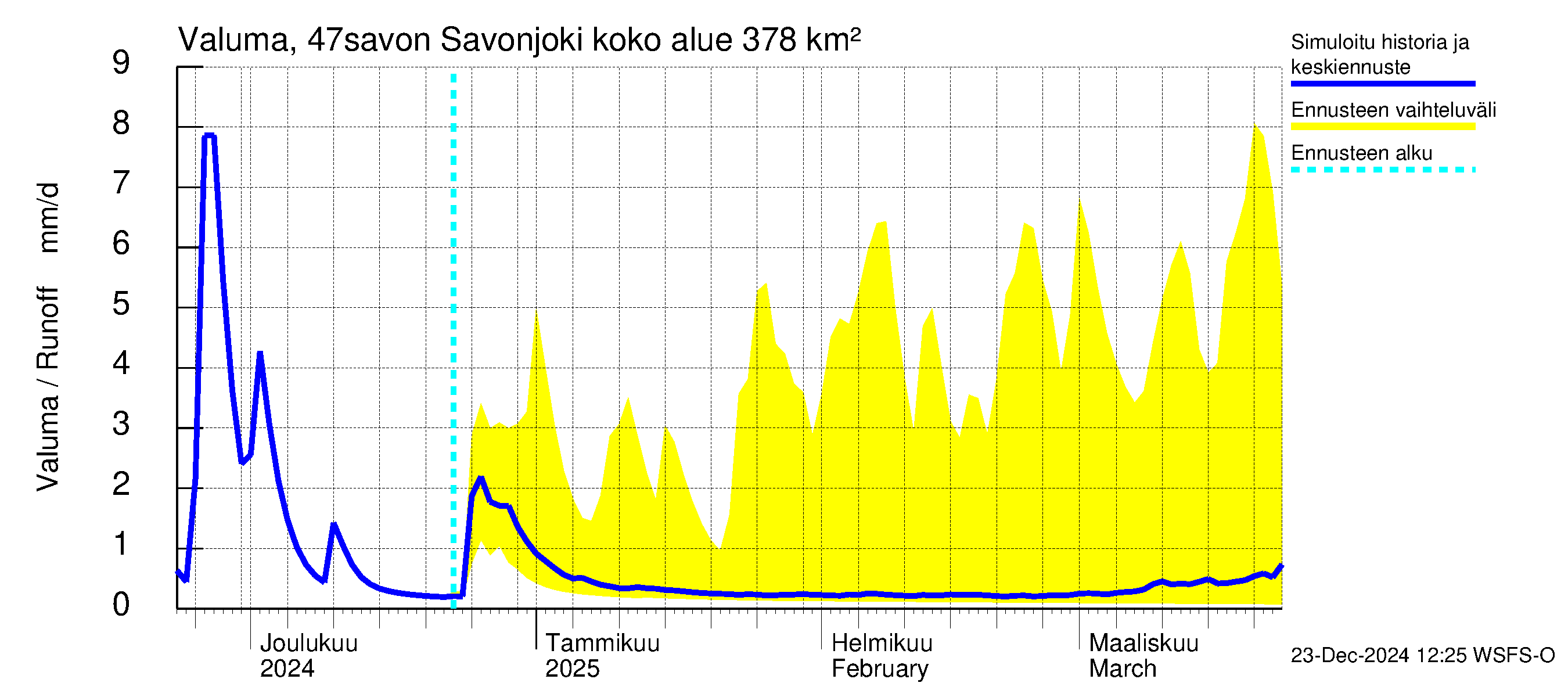 Ähtävänjoen vesistöalue - Savonjoki: Valuma