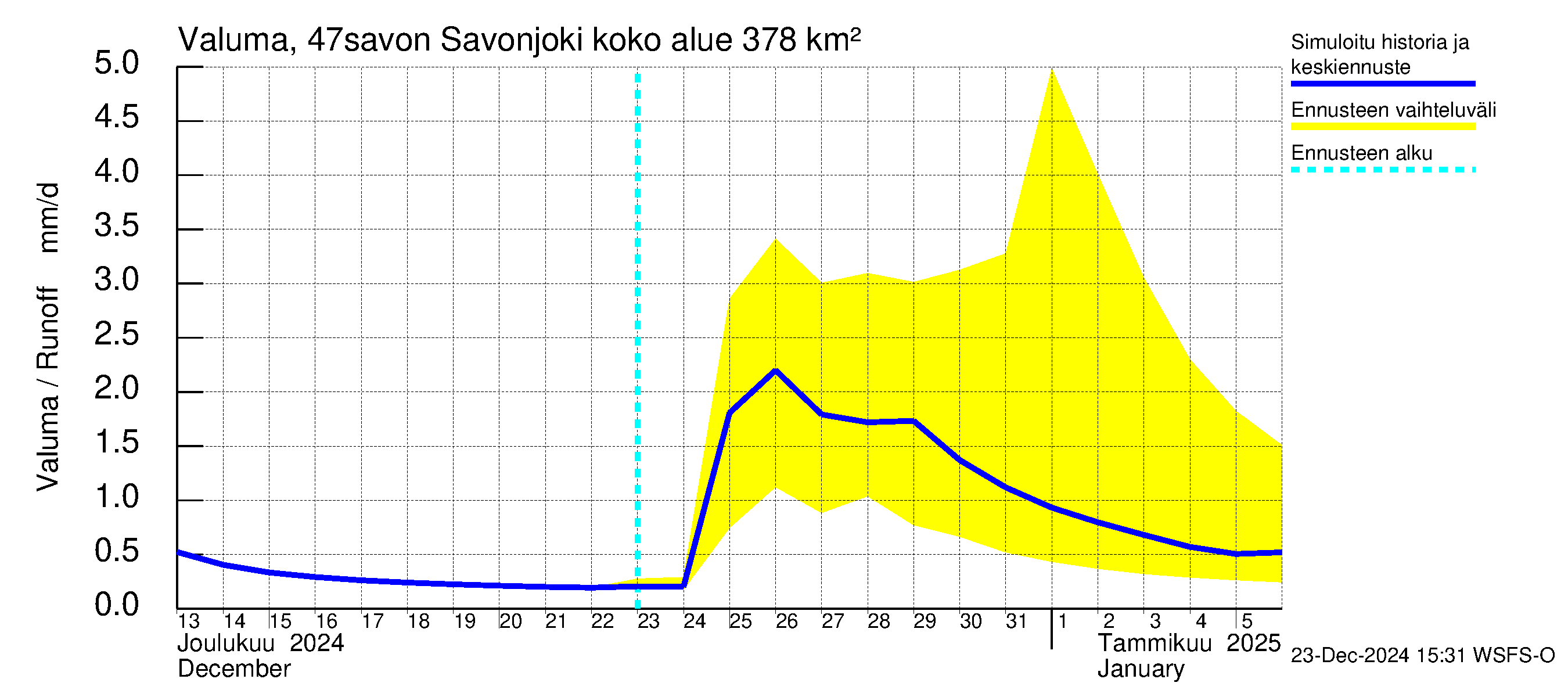 Ähtävänjoen vesistöalue - Savonjoki: Valuma